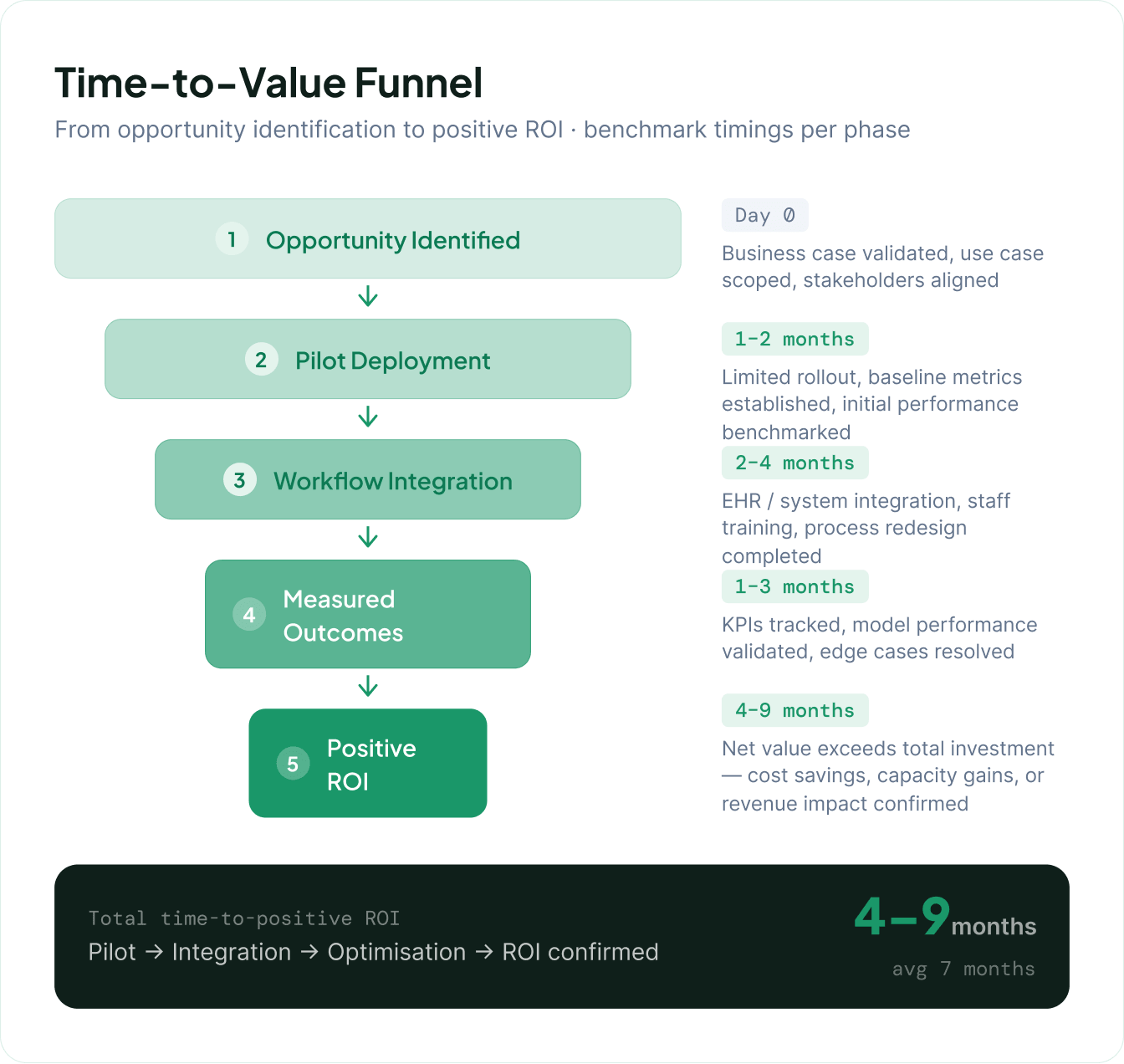 Time-to-Value Funnel
