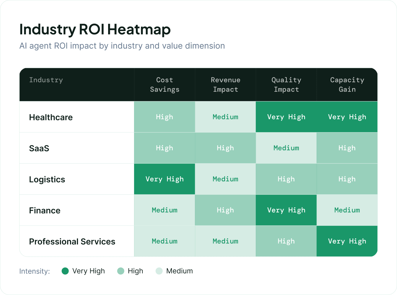 Industry ROI Heatmap
