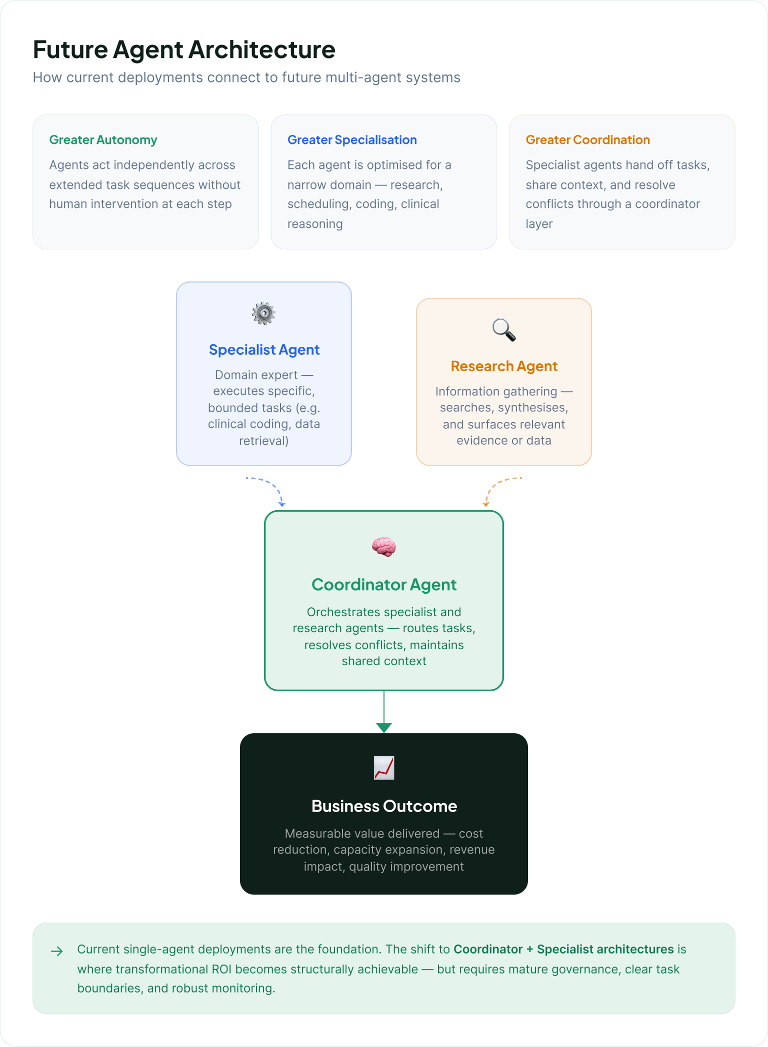 Future Agent Architecture