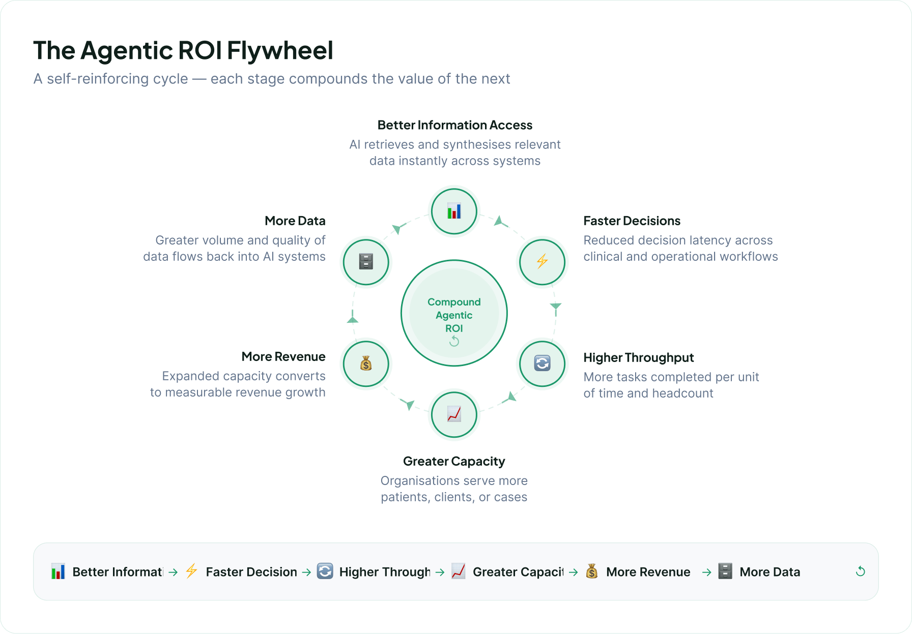 The Agentic ROI Flywheel