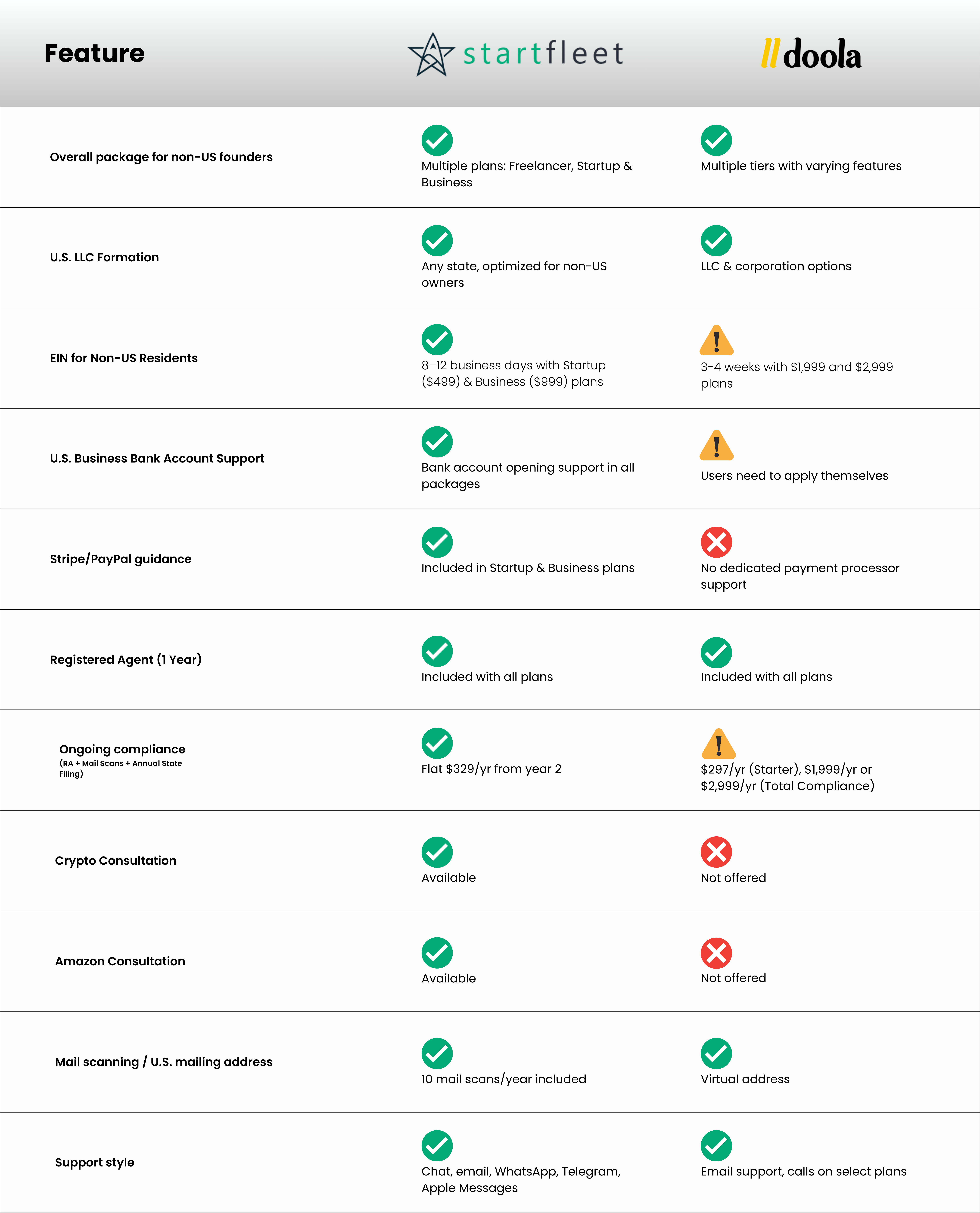 A comparison table between Startfleet and Doola. 