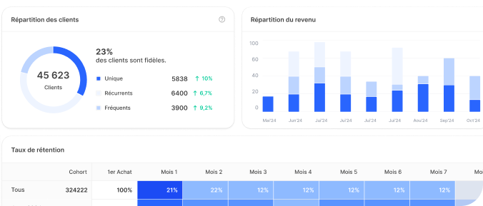 Dashbaords to track performance of loyalty programs
