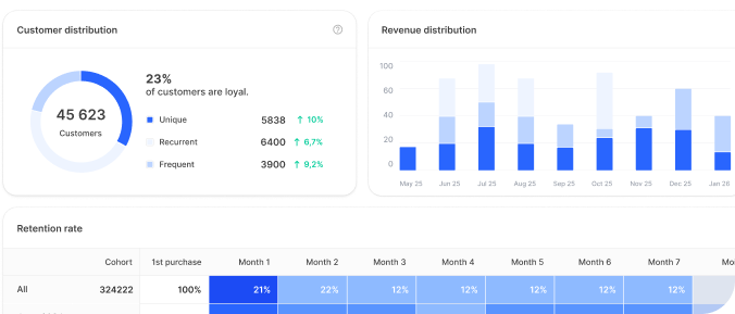 Dashbaords to track performance of loyalty programs