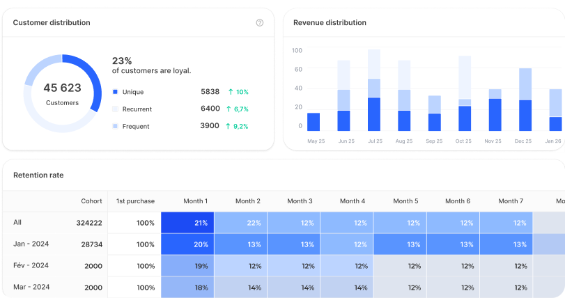 Loyalty Analytics Advanced Dashboards