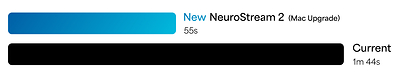 NeuroStream 2 for Mac Speed Results