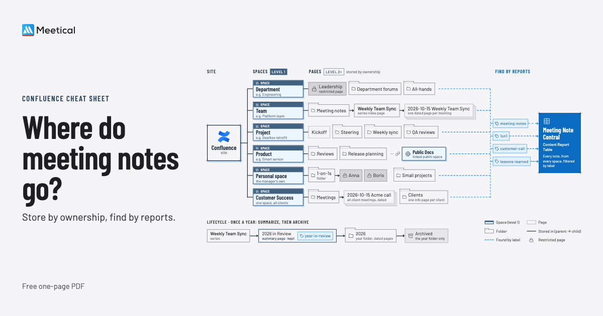 How to Organize Meeting Notes in Confluence: A Space Structure That Scales