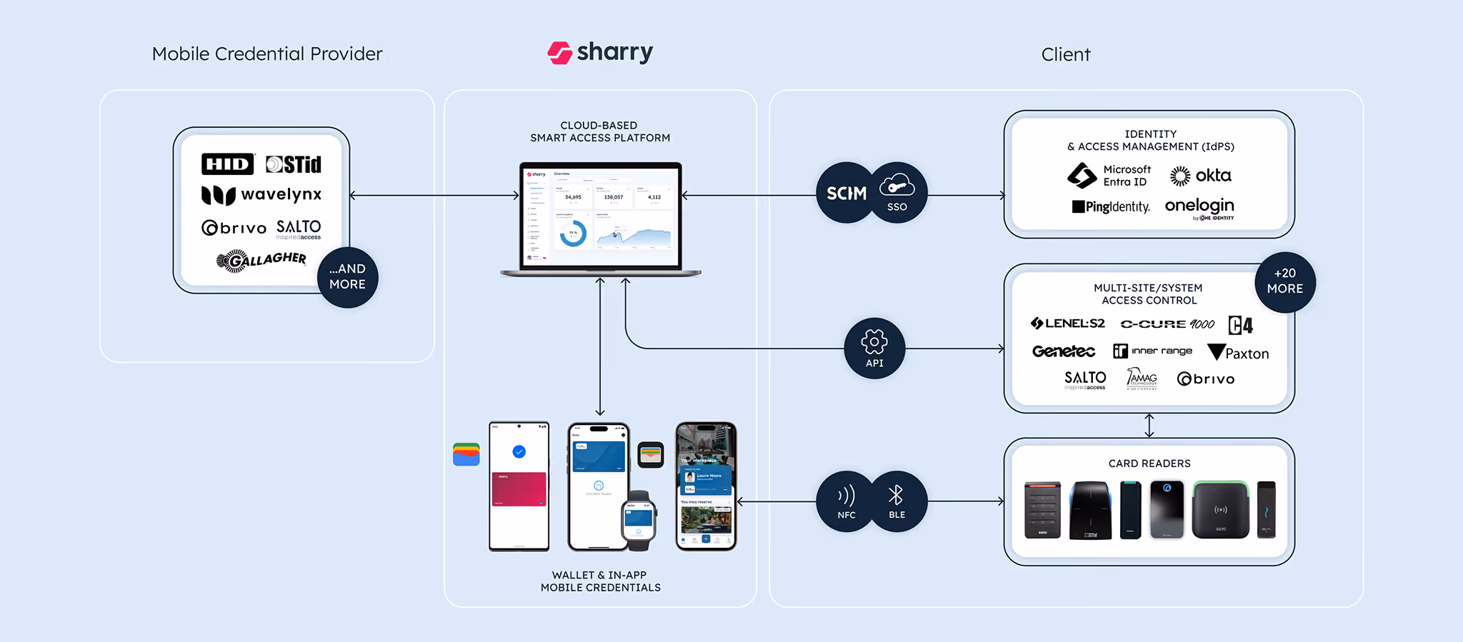 Sharry Mobile Access Architecture diagram showing integration between mobile credential providers, Sharry’s cloud platform, identity systems, access control systems, and mobile apps using NFC/BLE.
