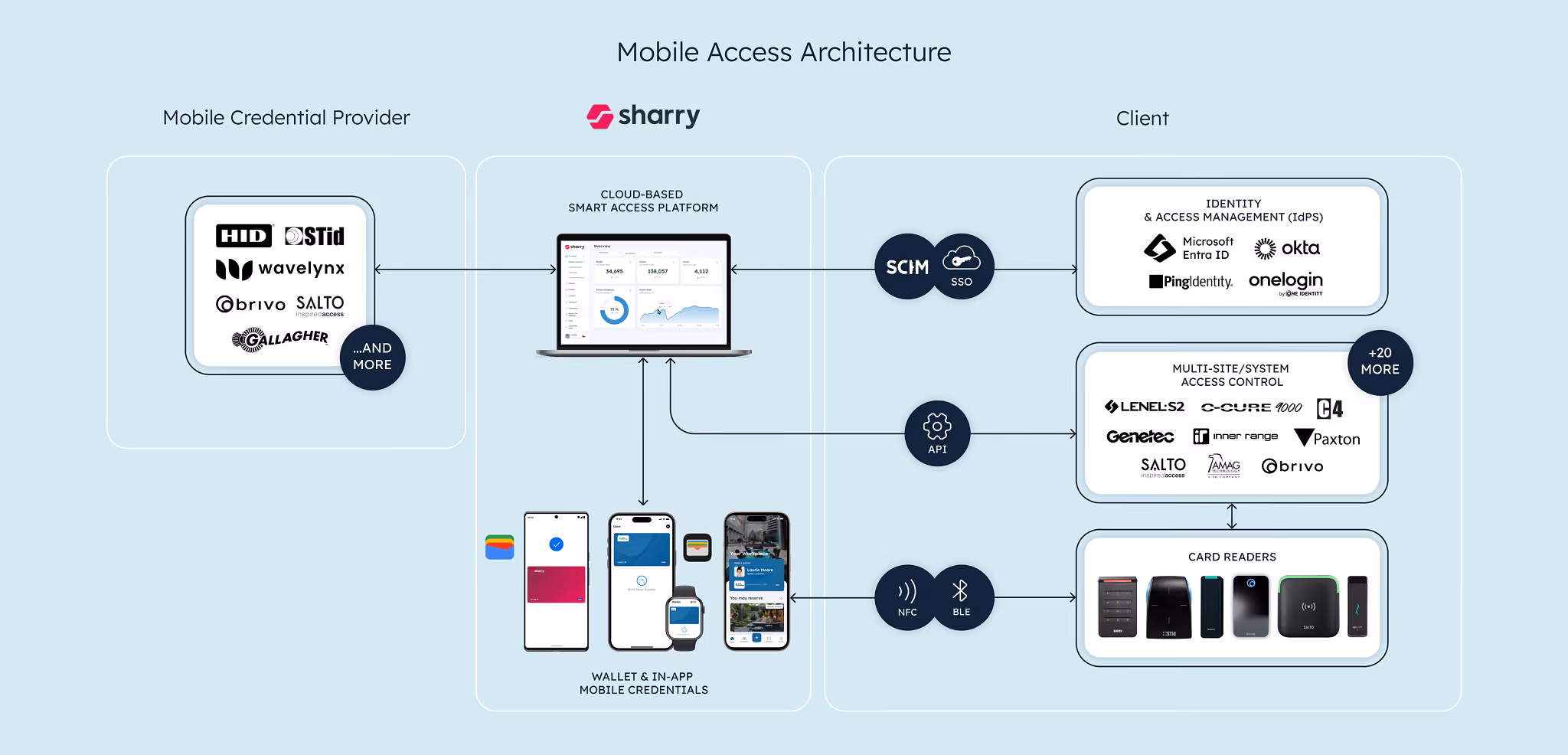 Sharry Mobile Access Architecture diagram showing integration between mobile credential providers, Sharry’s cloud platform, identity systems, access control systems, and mobile apps using NFC/BLE.