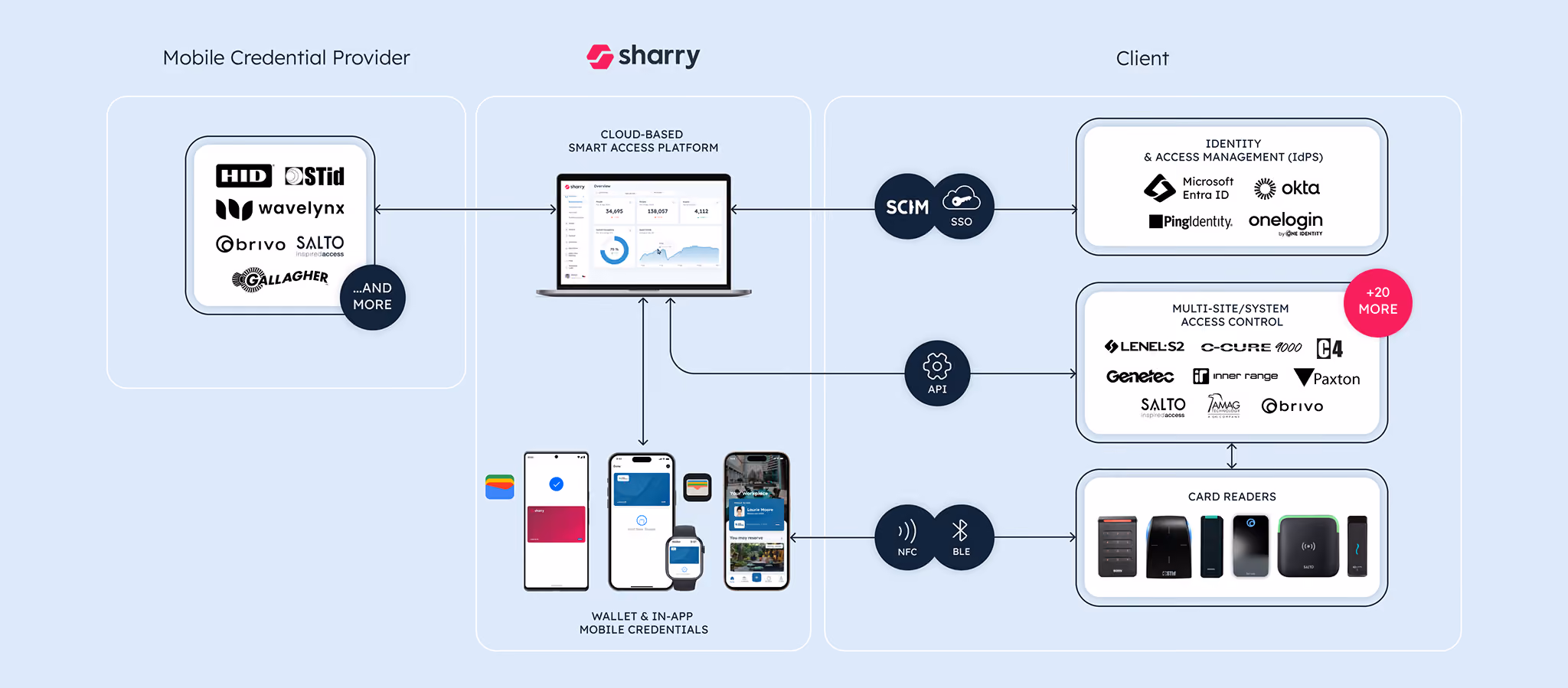 Sharry Mobile Access Architecture showing integration of mobile credentials with identity and access control systems via a central platform. The “+20 MORE” link is highlighted in the multi-site/system access control section, signaling compatibility with many more access control providers beyond the ones shown.