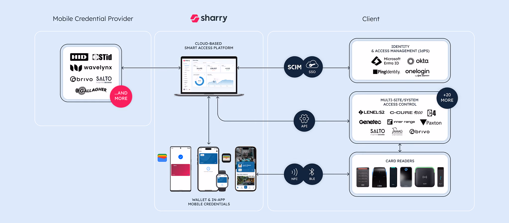 Sharry Mobile Access Architecture diagram. The cloud-based platform connects mobile credential providers (e.g., HID, STid, SALTO) with client systems. The “…AND MORE” link is highlighted, indicating support for additional mobile credential providers beyond those listed.