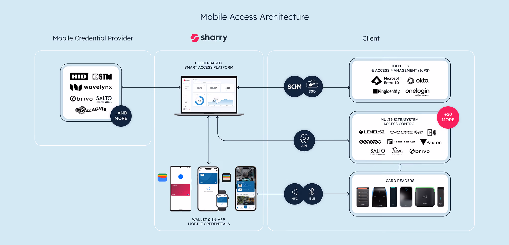 Sharry Mobile Access Architecture showing integration of mobile credentials with identity and access control systems via a central platform. The “+20 MORE” link is highlighted in the multi-site/system access control section, signaling compatibility with many more access control providers beyond the ones shown.