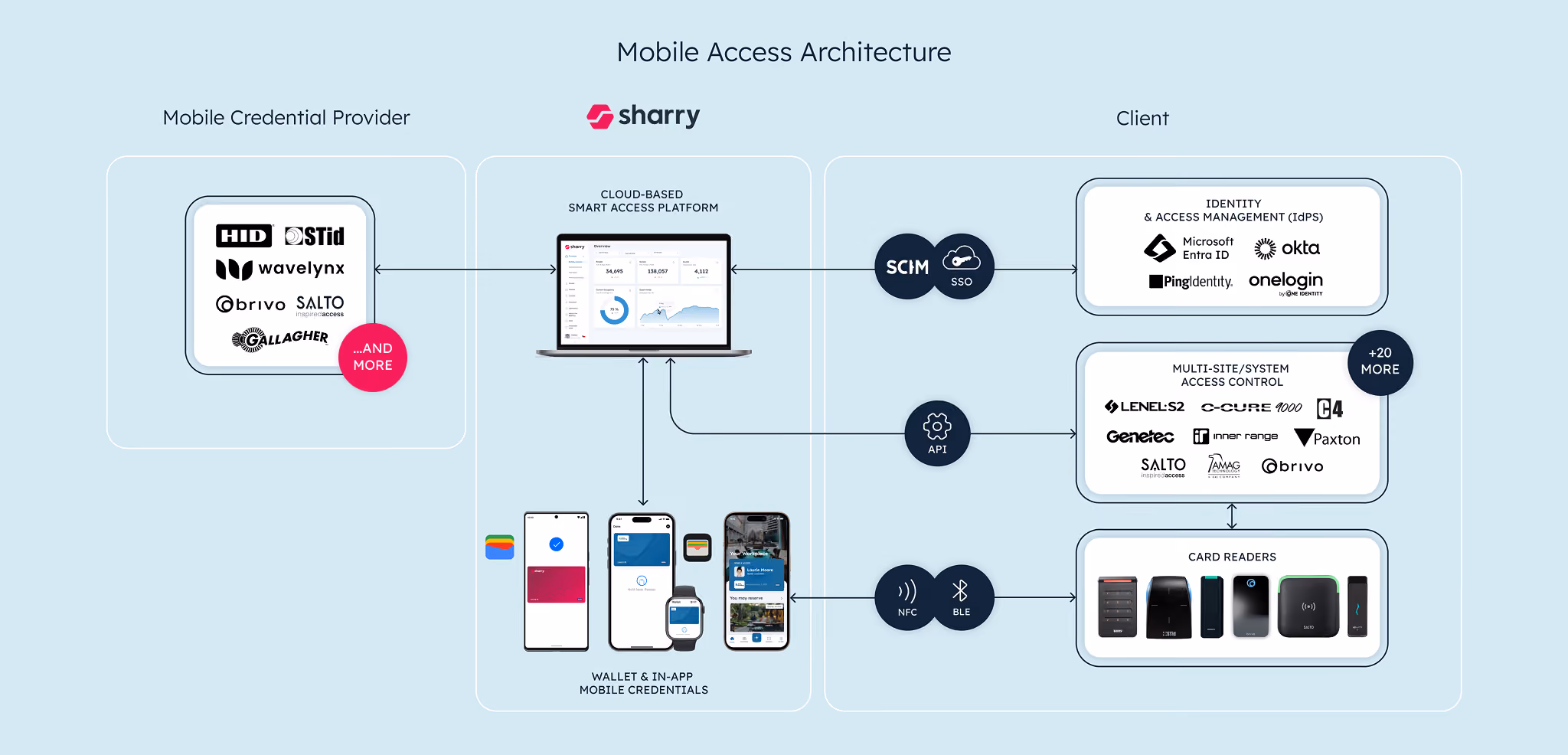 Sharry Mobile Access Architecture diagram. The cloud-based platform connects mobile credential providers (e.g., HID, STid, SALTO) with client systems. The “…AND MORE” link is highlighted, indicating support for additional mobile credential providers beyond those listed.