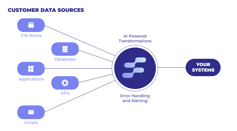 data ingestion process