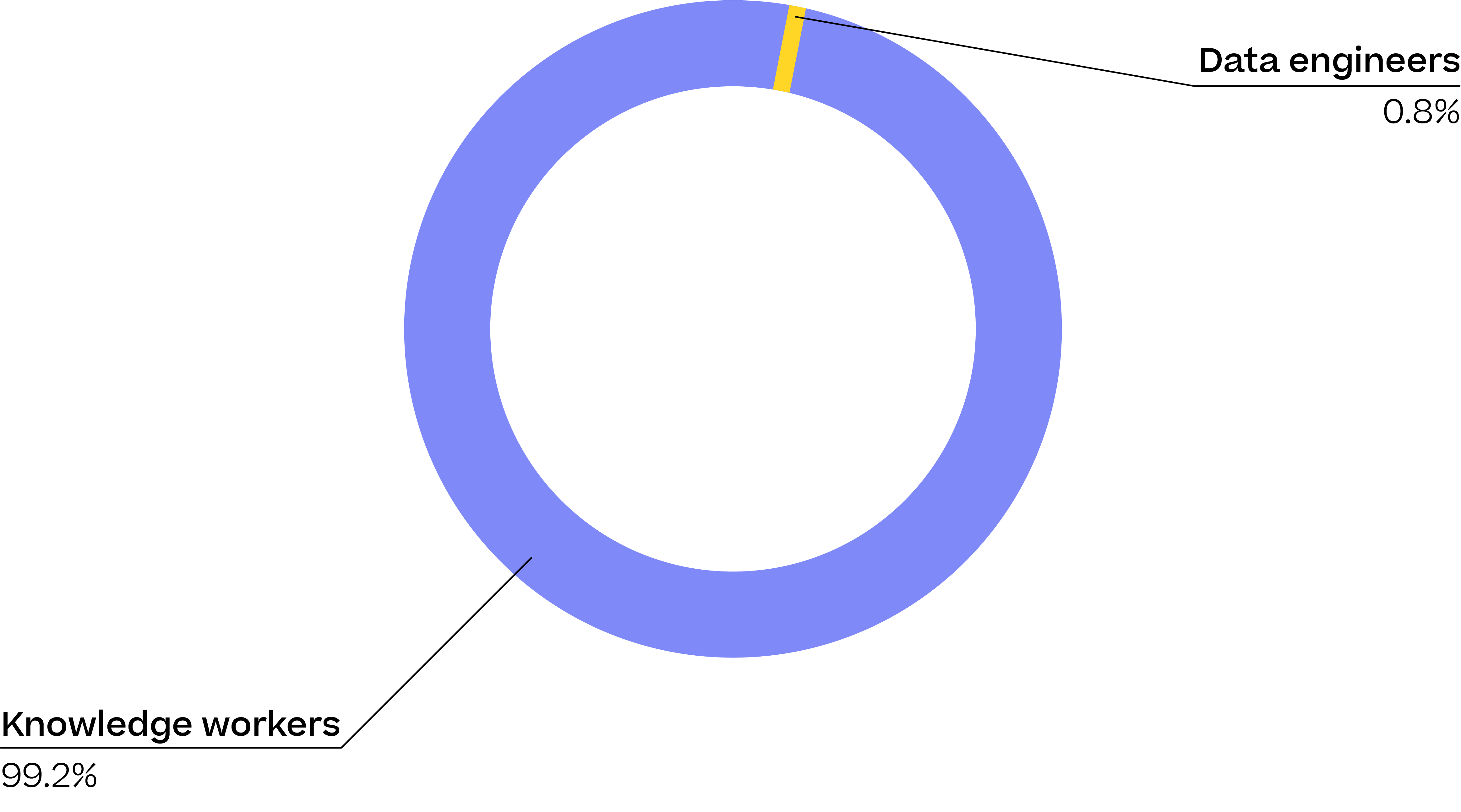 Graphic that shows the number of data engineers (0.8%) in relation to employees in other office jobs (99.2%)  