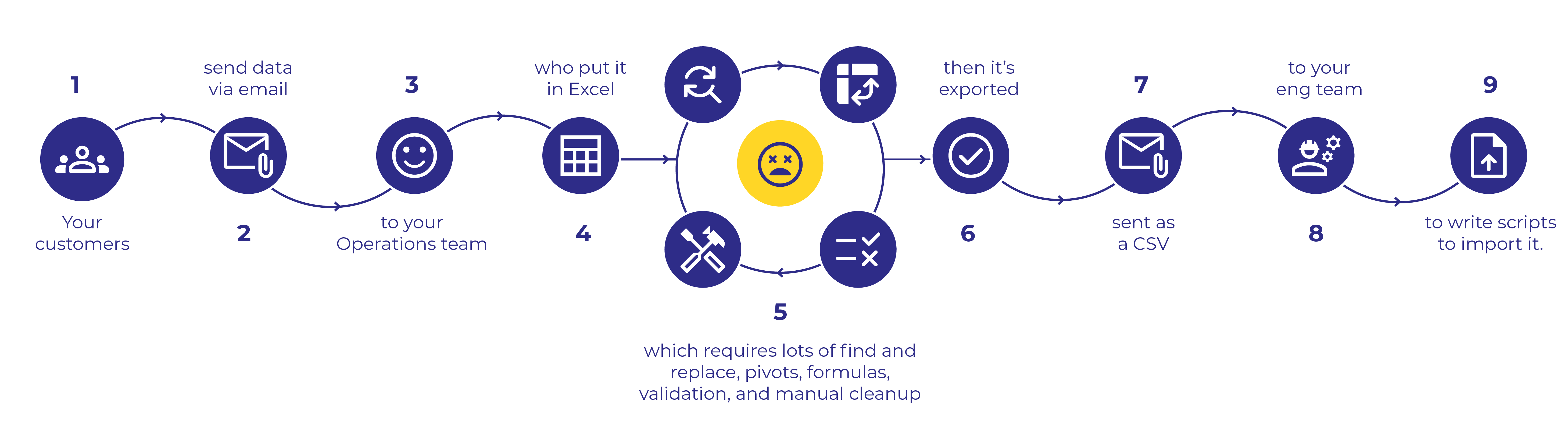 Graphic that shows adding more people to your data challenges doesn't ultimately solve them.