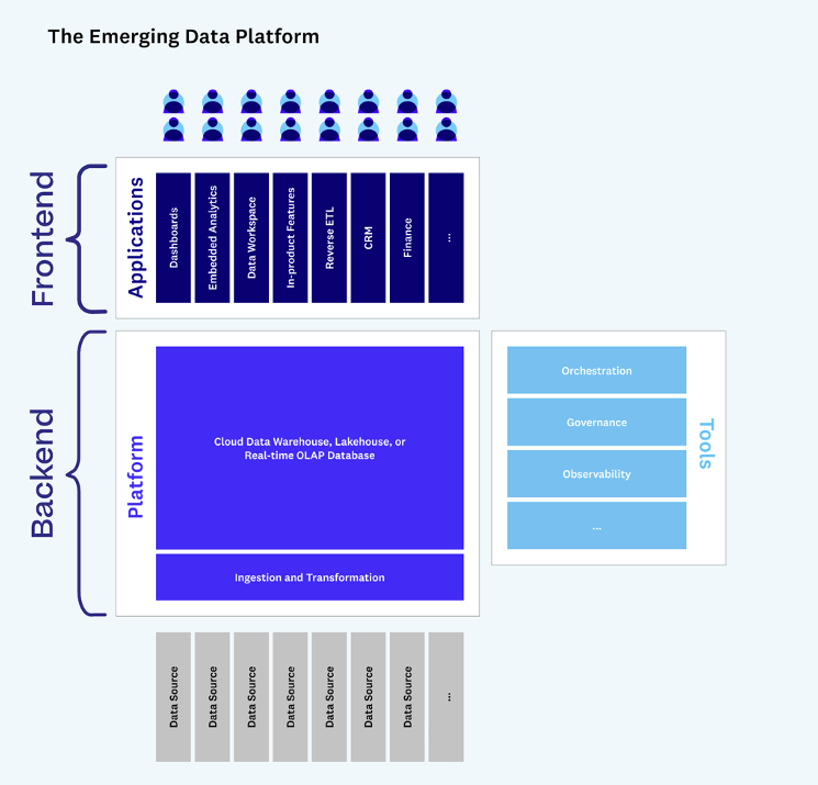 Graphic that shows relationship of the modern data stack as the backend, with application development as the frontend.