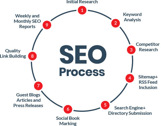 SEO Packages in India