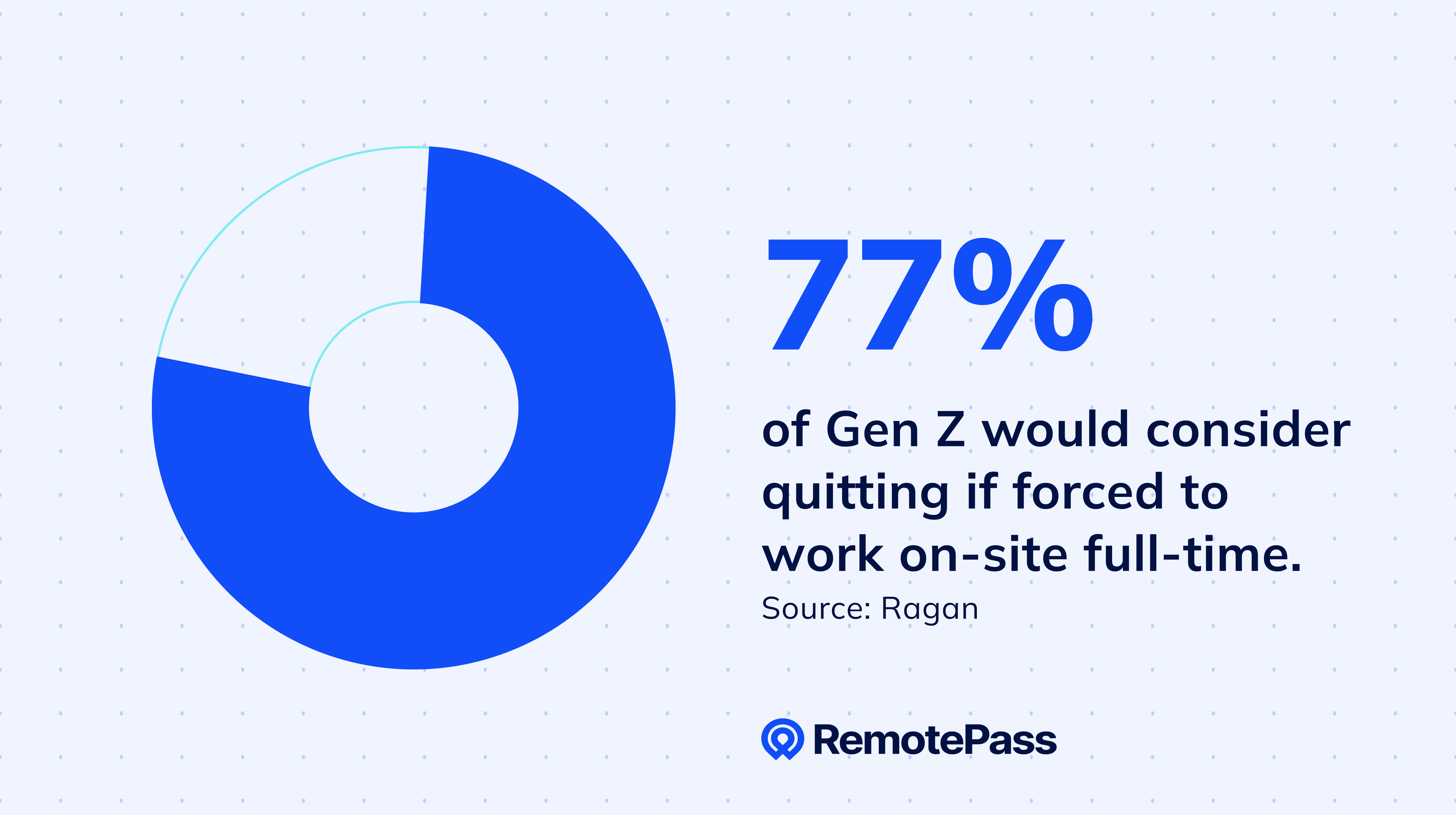 Statistic graphic showing that 77% of Gen Z workers would consider quitting if forced to work on-site full-time. Source: Ragan. RemotePass visual branding.