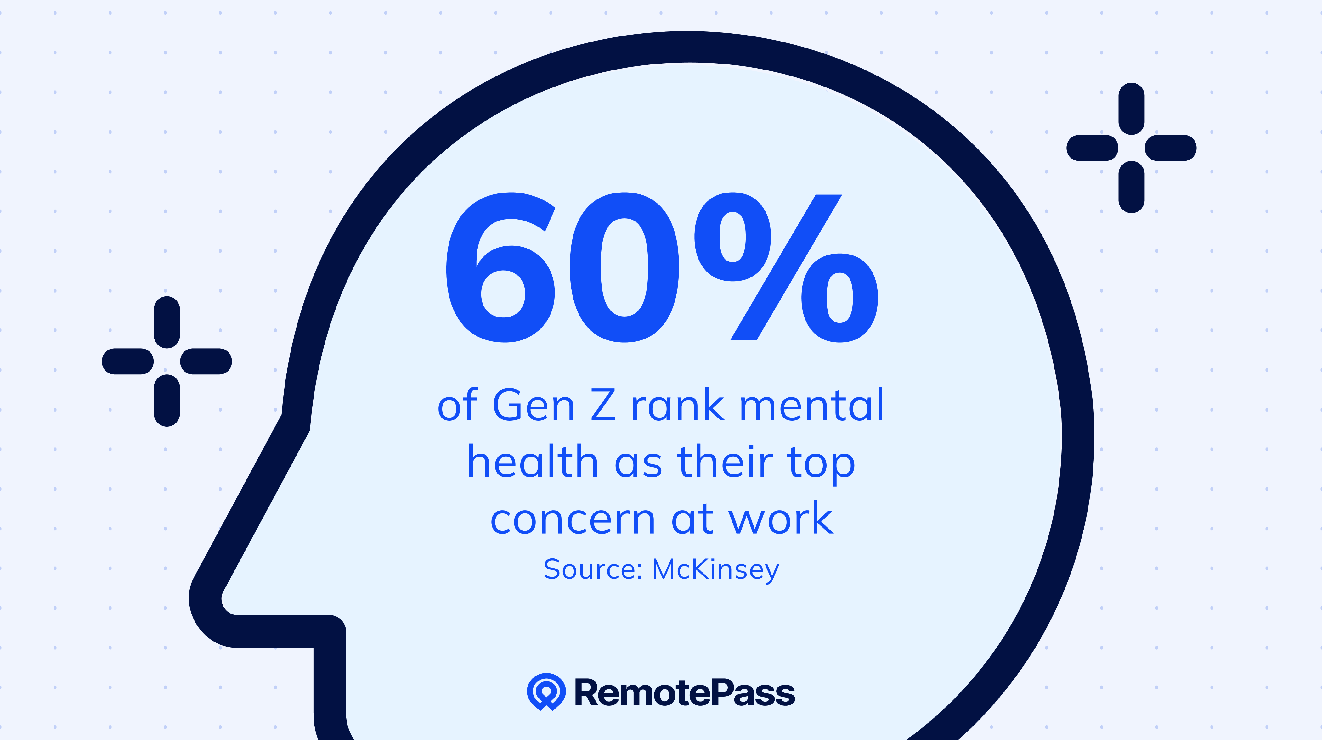 Infographic showing 60% of Gen Z rank mental health as their top workplace concern. Data source: McKinsey. Brain icon and RemotePass logo present.