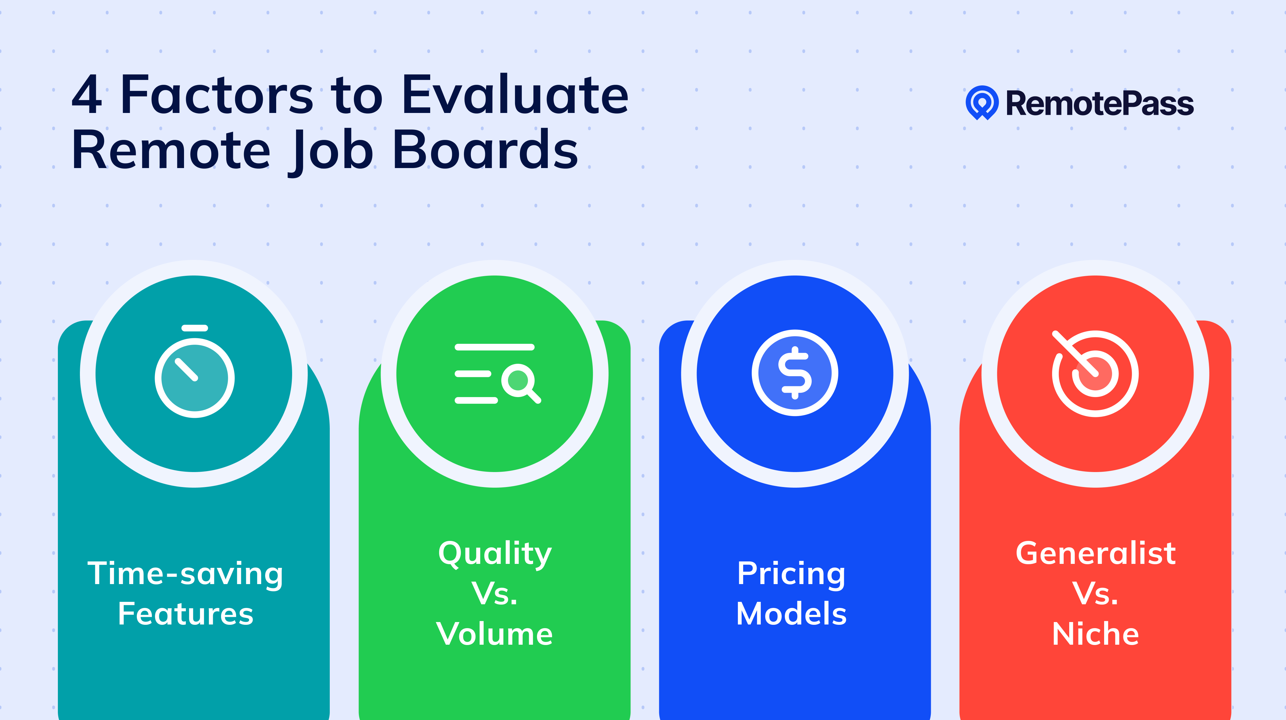 Graphic titled “4 Factors to Evaluate Remote Job Boards,” showing four colored panels with icons and labels: Time-saving Features, Quality Vs. Volume, Pricing Models, and Generalist Vs. Niche, plus the RemotePass logo.