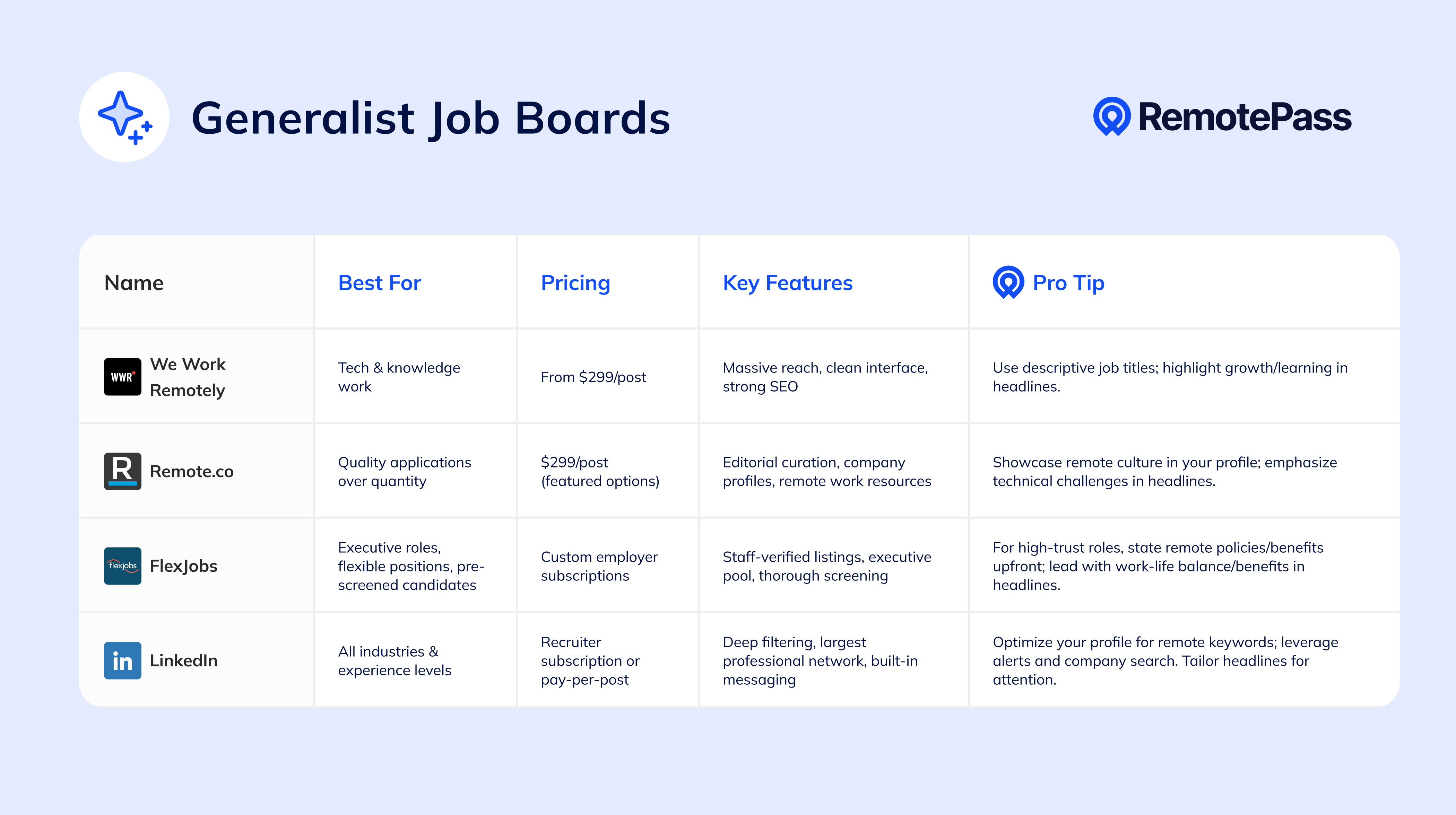 Table titled “Generalist Job Boards” listing We Work Remotely, Remote.co, FlexJobs, and LinkedIn with columns for Best For, Pricing, Key Features, and a “Pro Tip” for crafting job posts.