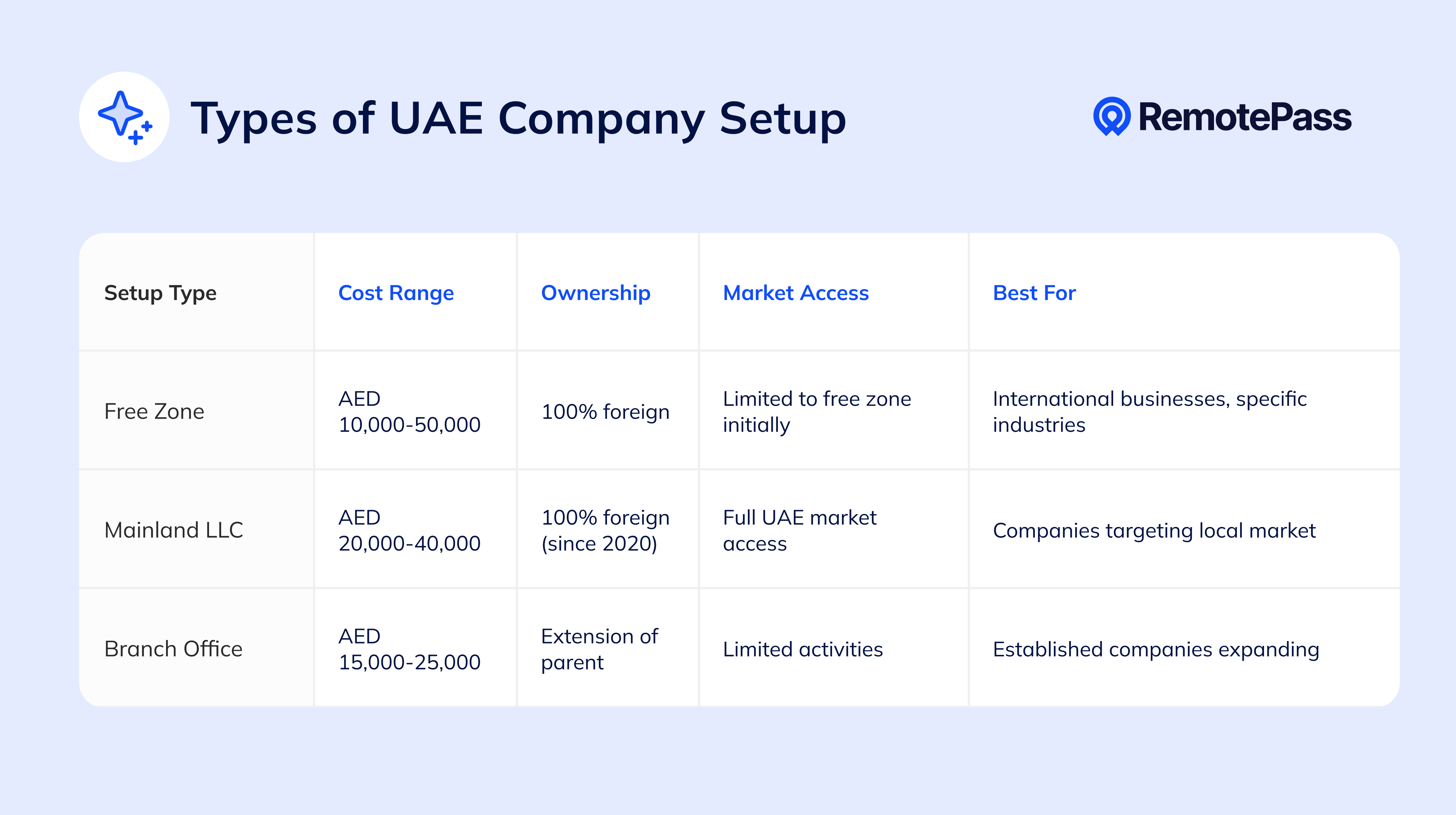Table: Types of UAE company setup—Free Zone, Mainland LLC, Branch Office—with cost ranges, foreign ownership, market access, and best-for notes.