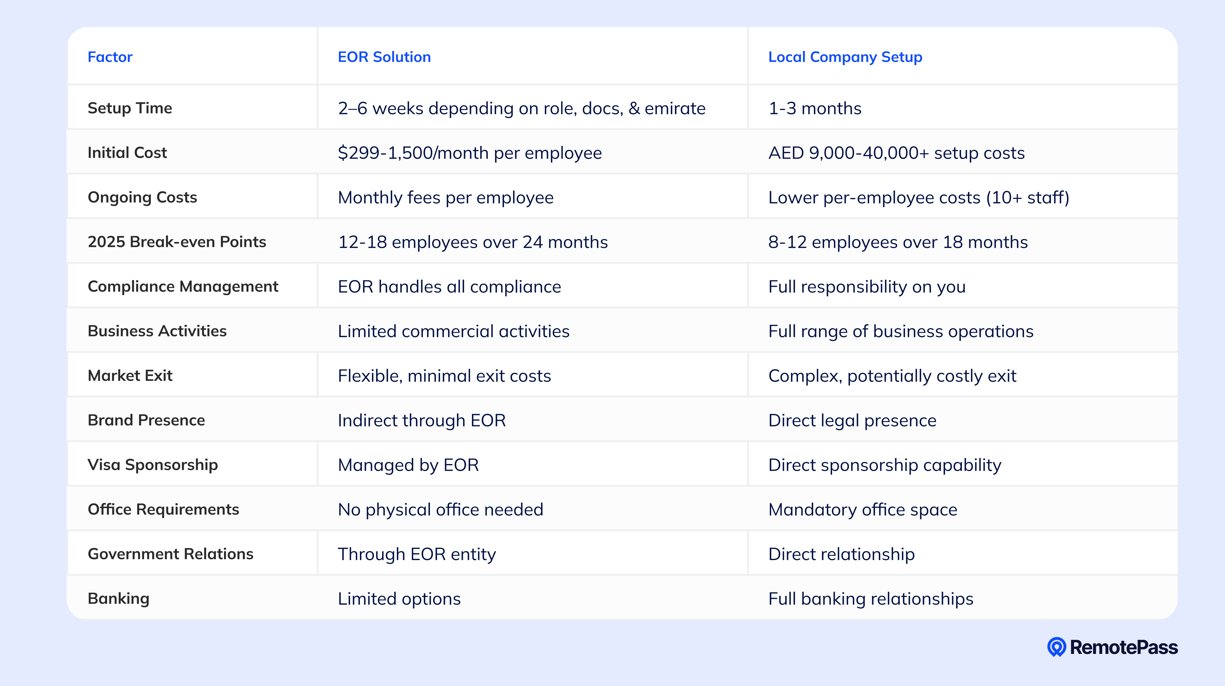 Comparison table: EOR vs local company setup in the UAE—setup time (2–6 weeks vs 1–3 months), costs, 2025 break-even, compliance, visas, banking.