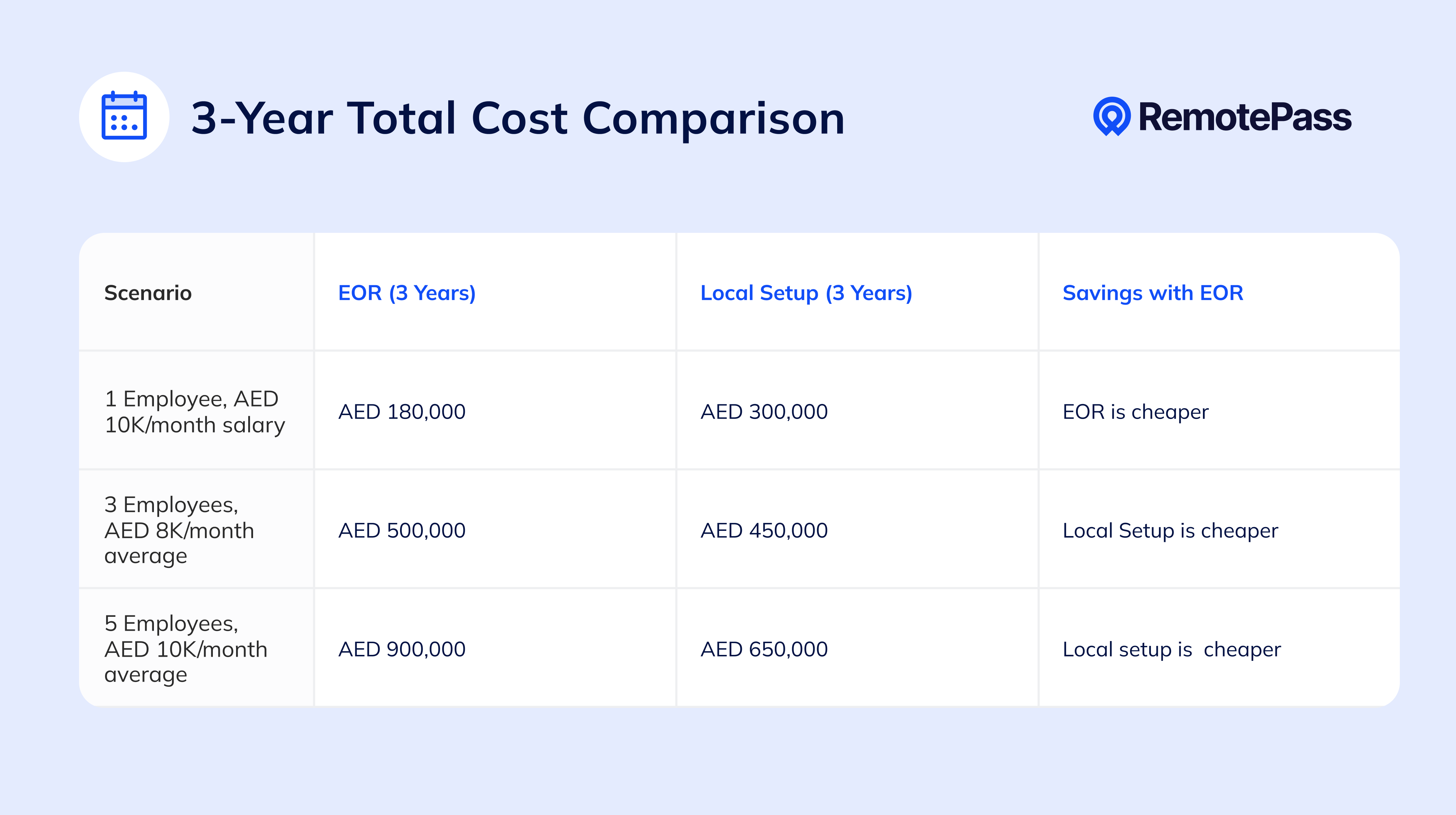 3-year total cost comparison for UAE hiring: EOR vs local setup—1 employee AED180k vs 300k; 3 employees 500k vs 450k; 5 employees 900k vs 650k.