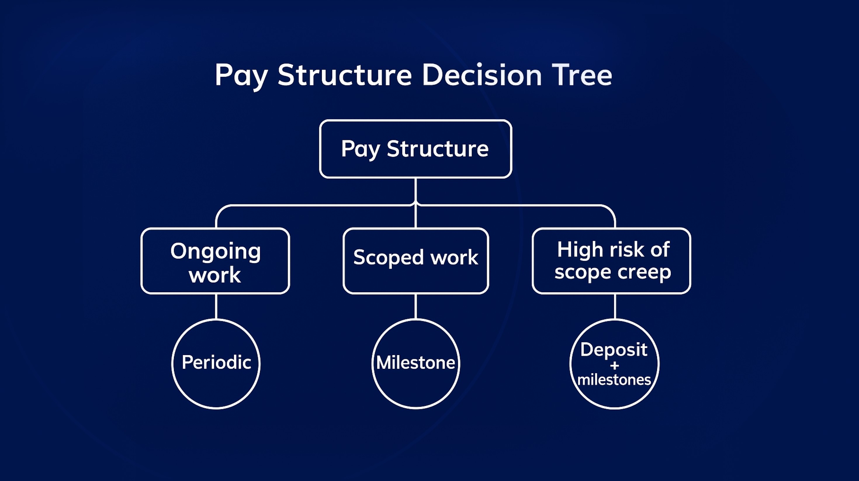 Flowchart showing a pay structure decision tree for contractors: ongoing work → periodic payments; scoped work → milestone payments; high risk of scope creep → deposit plus milestones.