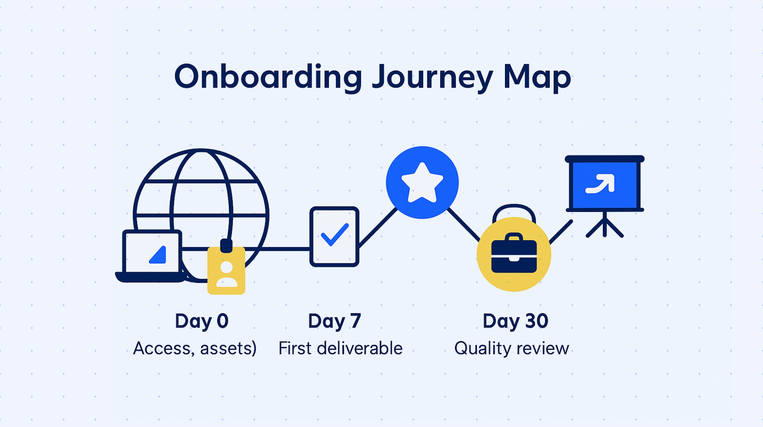 Illustrated onboarding journey map for hiring overseas contractors showing milestones: Day 0 access and assets, Day 7 first deliverable, Day 30 quality review.