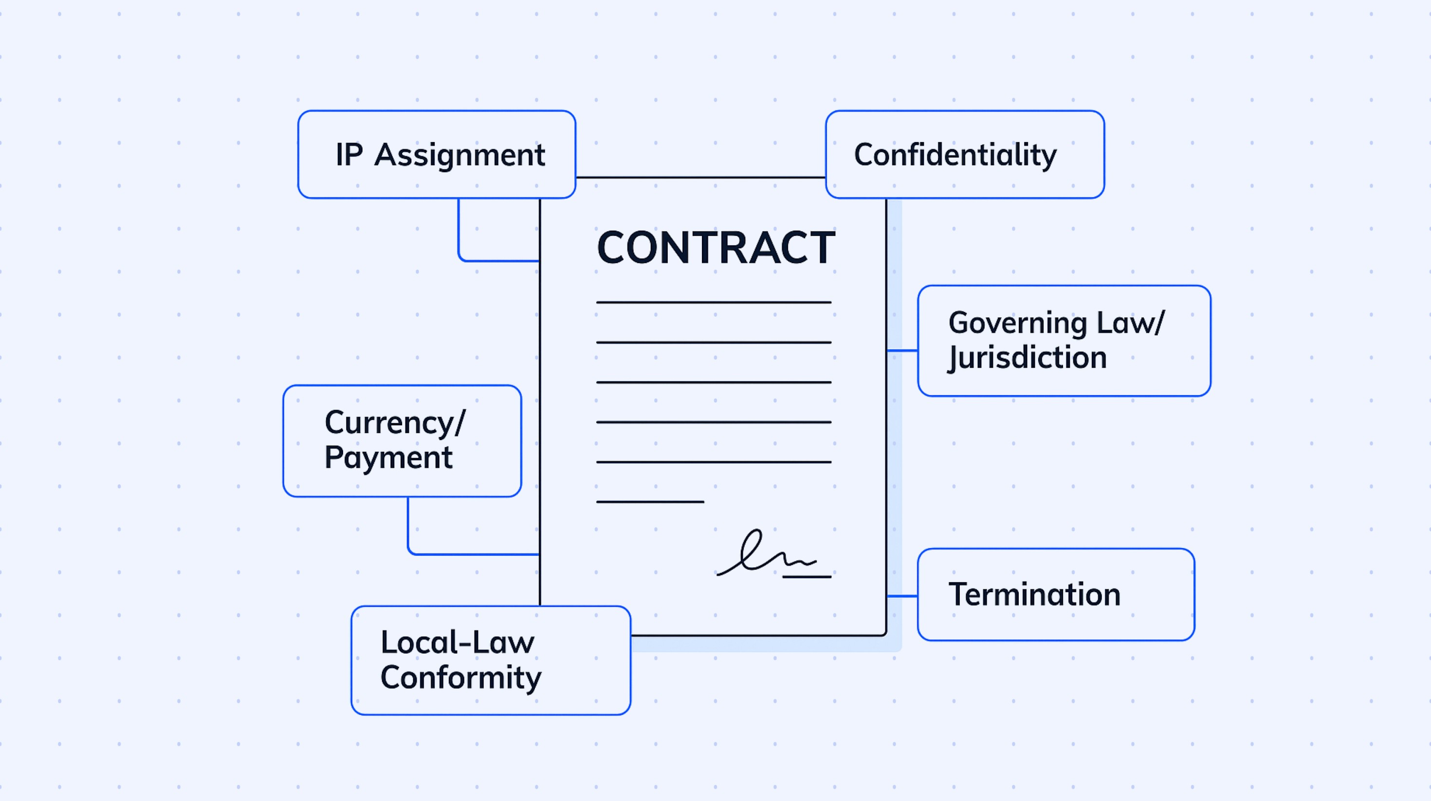 Diagram of key contract clauses for hiring contractors abroad, including IP assignment, confidentiality, governing law, termination, currency/payment, and local-law conformity.