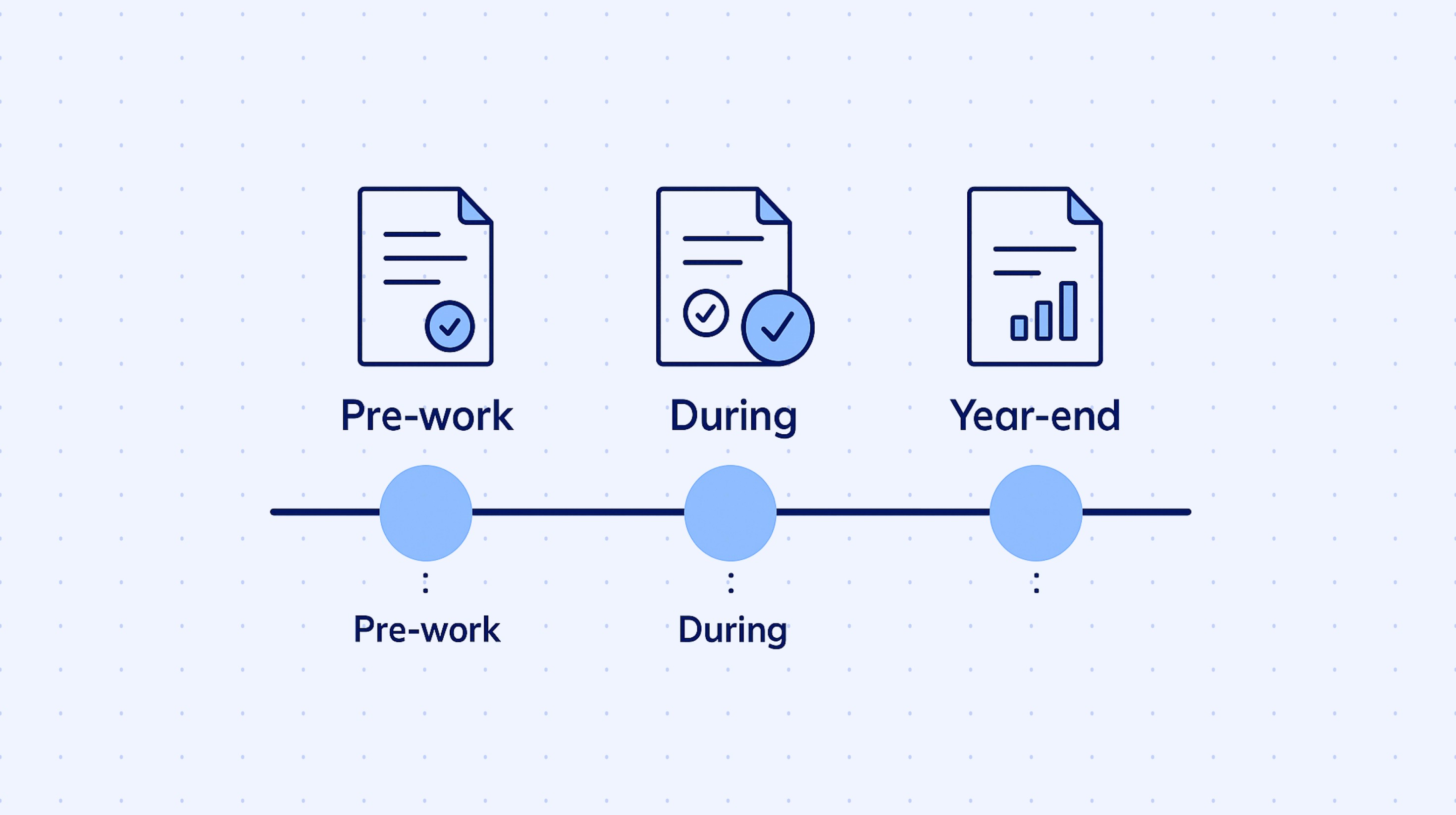 Timeline of international contractor compliance tasks: pre-work, during contract, and year-end requirements.