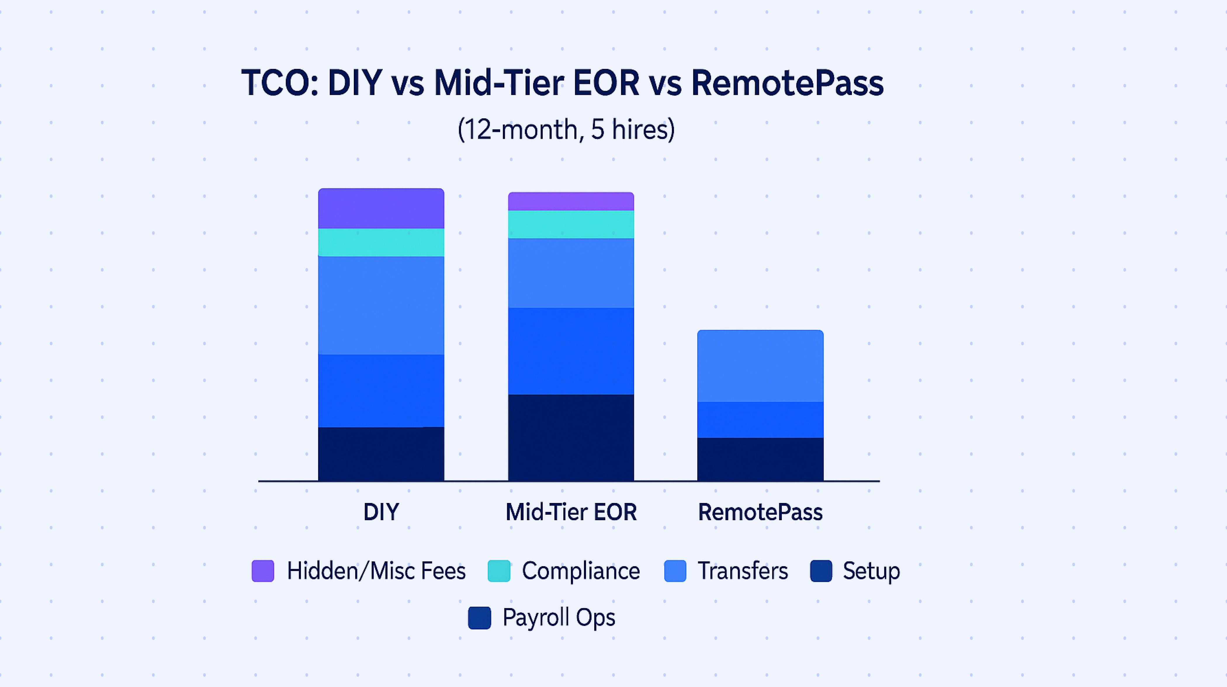 Bar chart comparing the total cost of ownership (TCO) for DIY, mid-tier EOR, and RemotePass over 12 months for 5 hires, highlighting lower costs with RemotePass across setup, transfers, compliance, and hidden fees