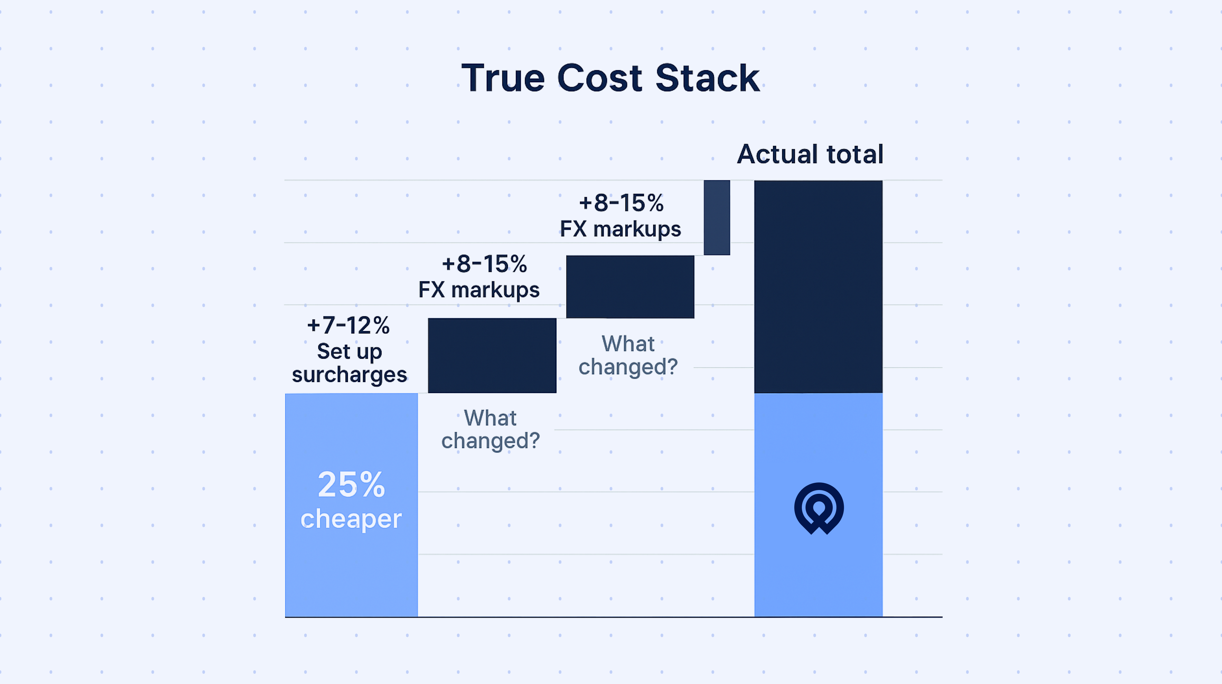 Waterfall chart revealing hidden EOR costs—setup surcharges and FX markups—that inflate initial 'cheaper' quotes, contrasted with RemotePass’s transparent, flat pricing.
