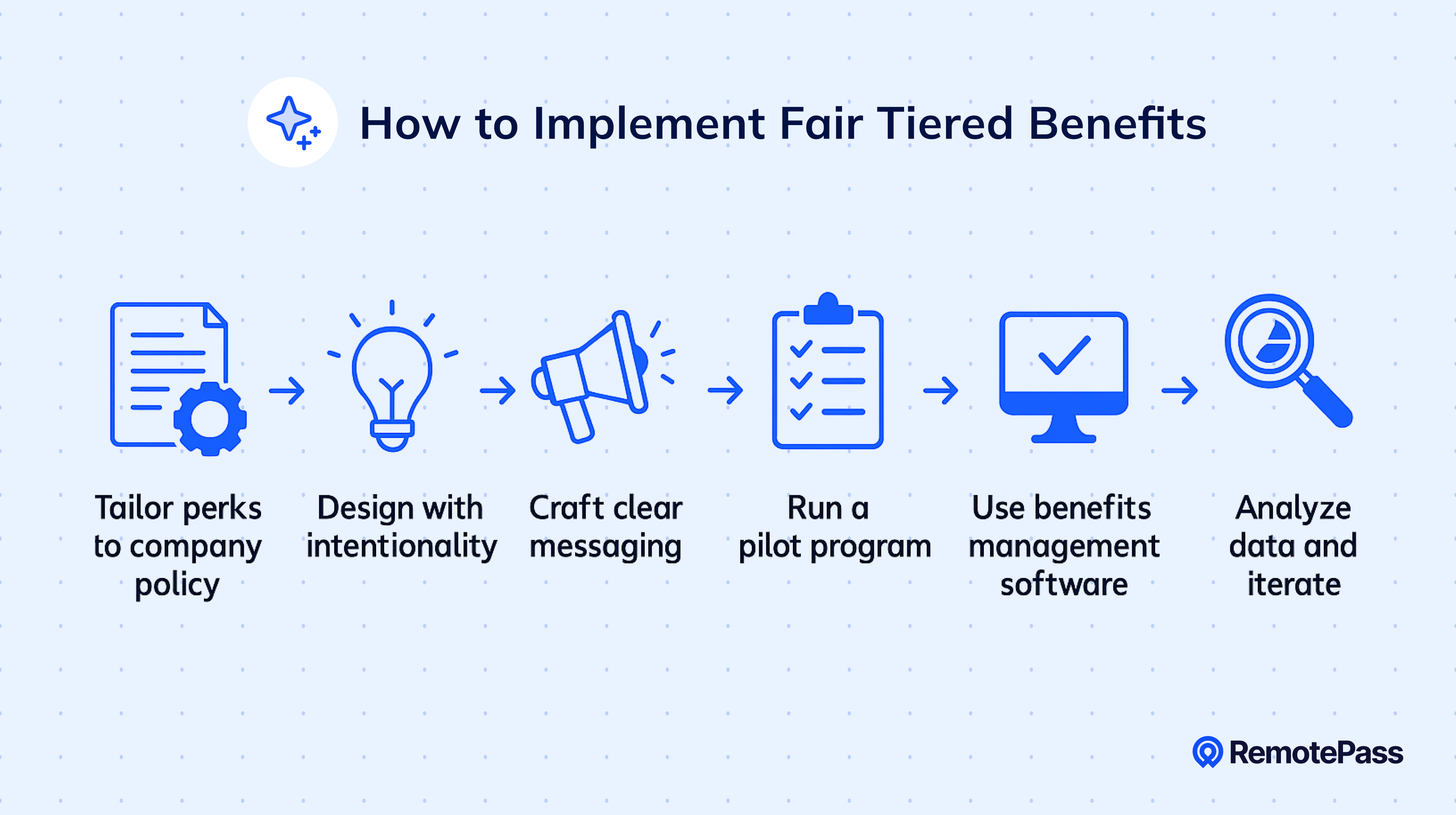 Step-by-step graphic on implementing tiered benefits: tailor perks to company policy, design with intentionality, craft clear messaging, run a pilot program, use benefits management software, analyze data and iterate.