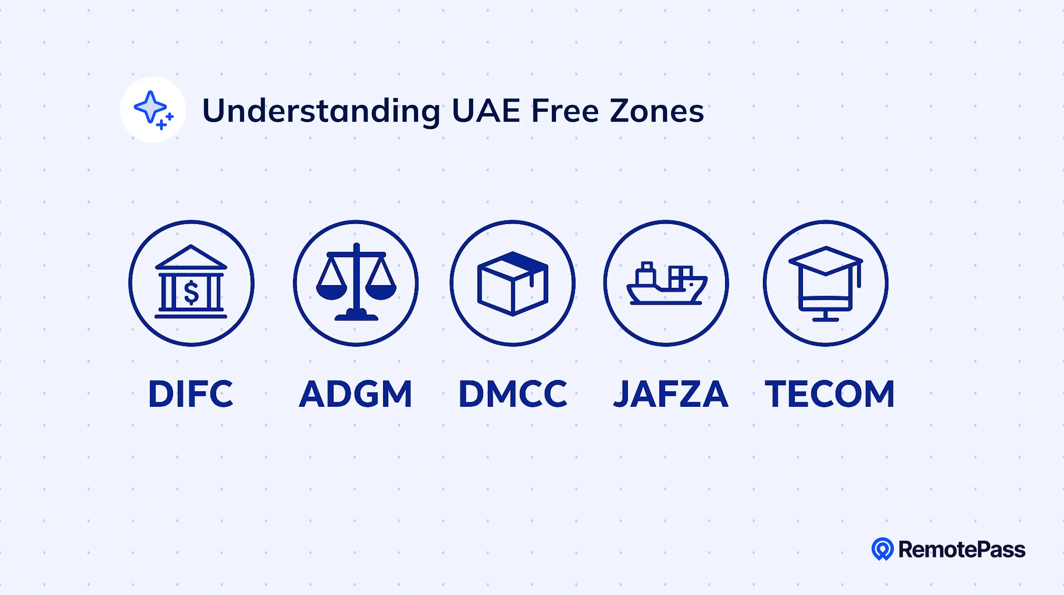 Icons representing key UAE Free Zones—DIFC, ADGM, DMCC, JAFZA, and TECOM—used in payroll and employment law discussions.