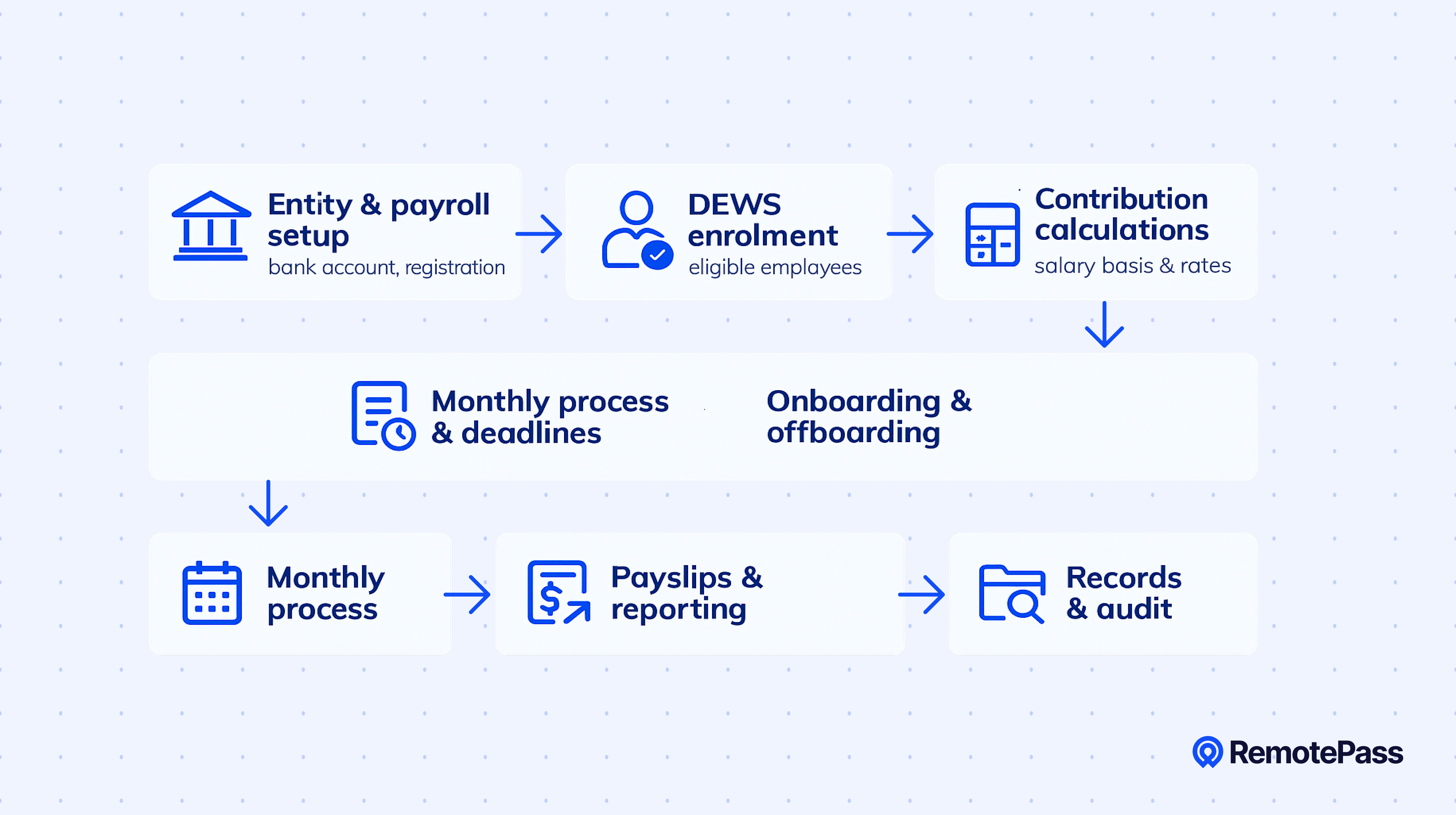 Payroll compliance process flowchart showing steps from entity setup and DEWS enrolment to contribution calculations, monthly payroll, payslips, and audit readiness.