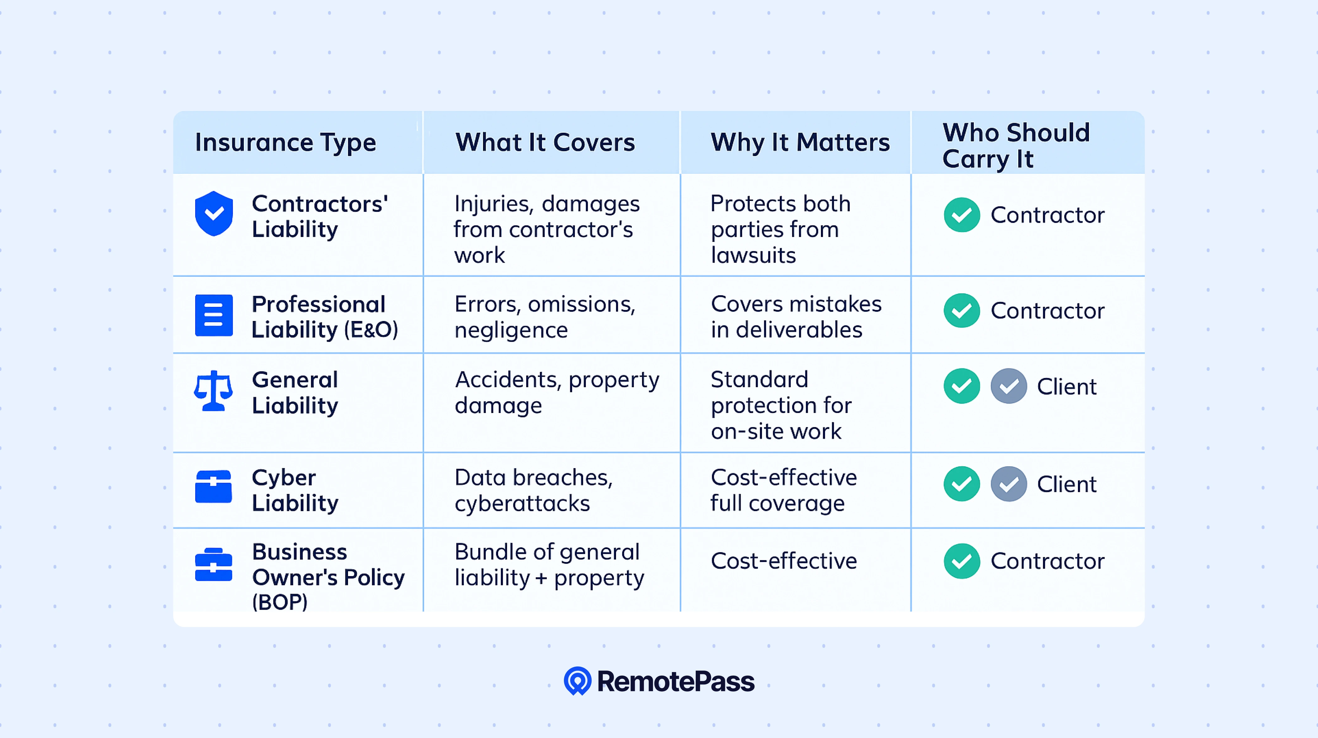 Table comparing contractor insurance types, what each covers, why it matters, and who should carry it (contractor vs client). Includes contractors’ liability, professional liability, general liability, cyber liability, and business owner’s policy.