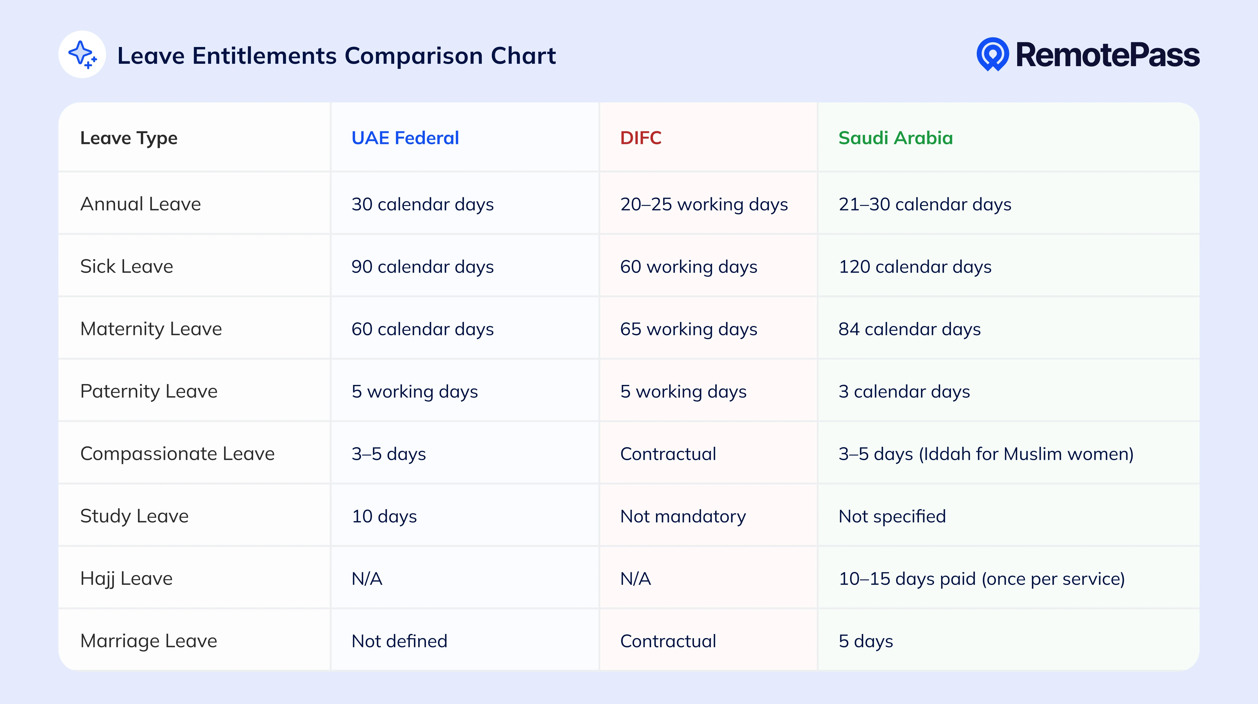 Comparison chart showing leave entitlements across UAE Federal, DIFC, and Saudi Arabia labor laws, including annual, sick, maternity, paternity, compassionate, study, Hajj, and marriage leave.