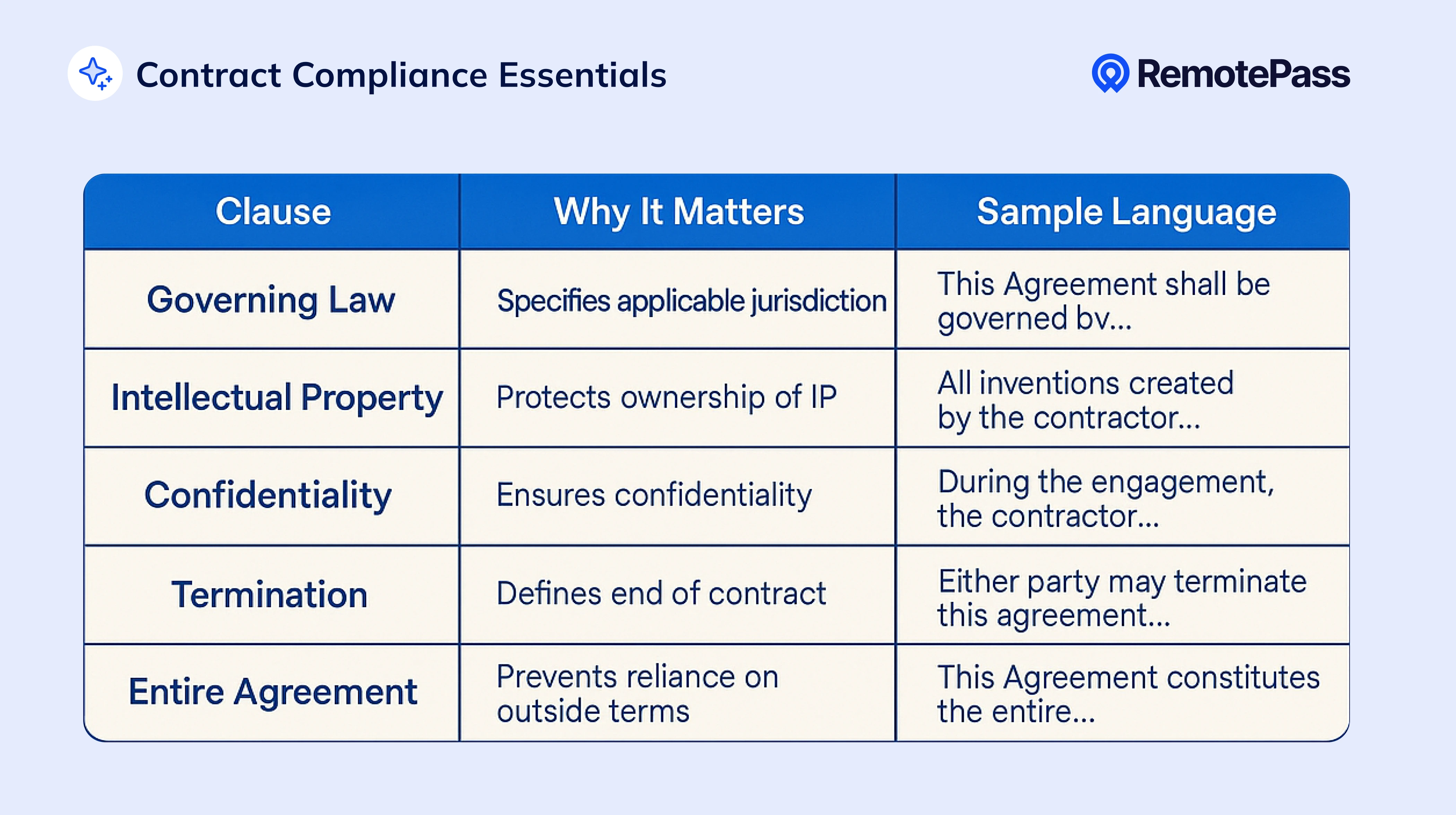Table showing key contract clauses for compliance: Governing Law, Intellectual Property, Confidentiality, Termination, and Entire Agreement with explanations and sample language.