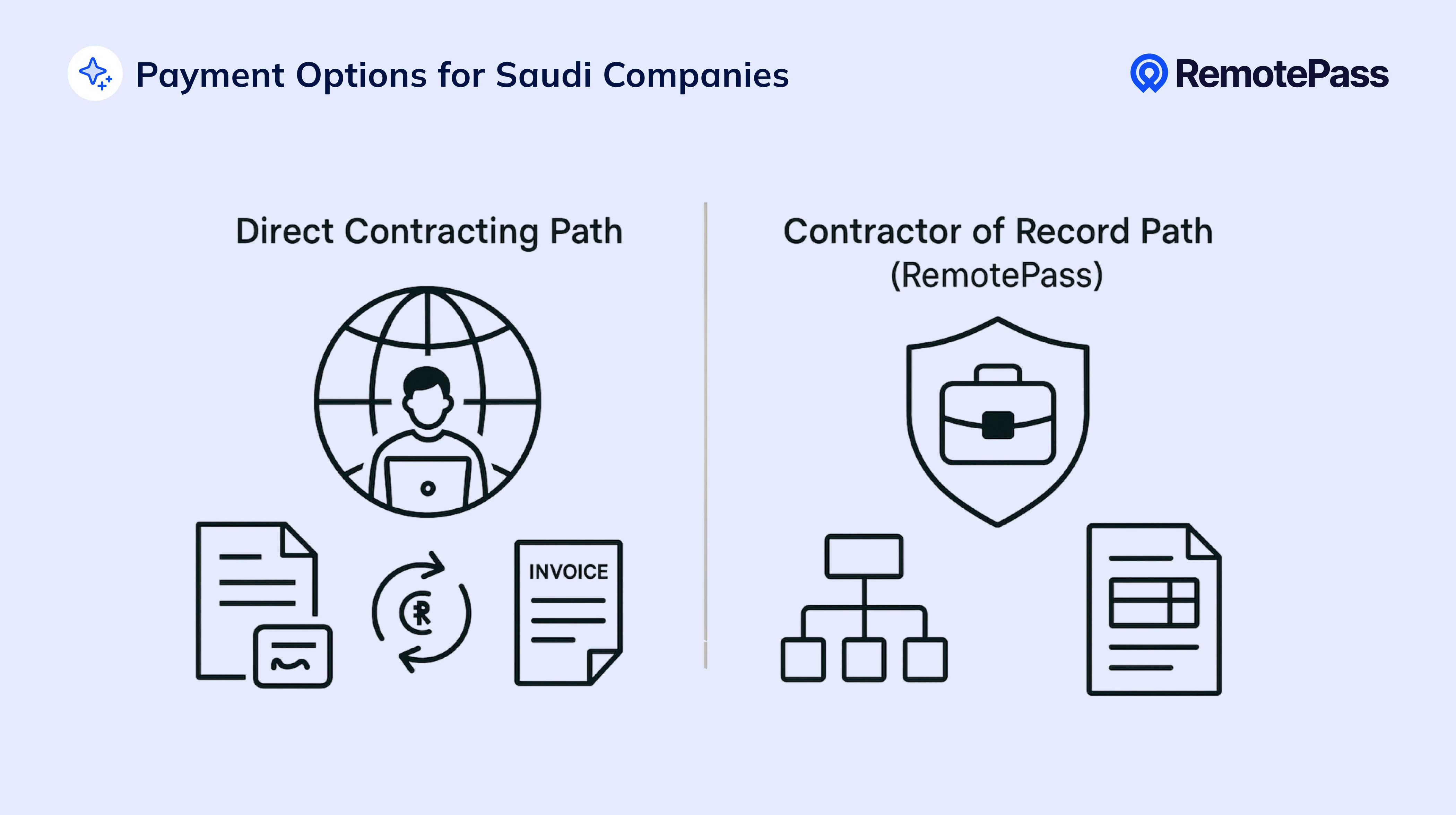 Visual comparison of two payment methods for international contractors: Direct Contracting Path and Contractor of Record Path with icons representing invoicing, legal structures, and compliance.