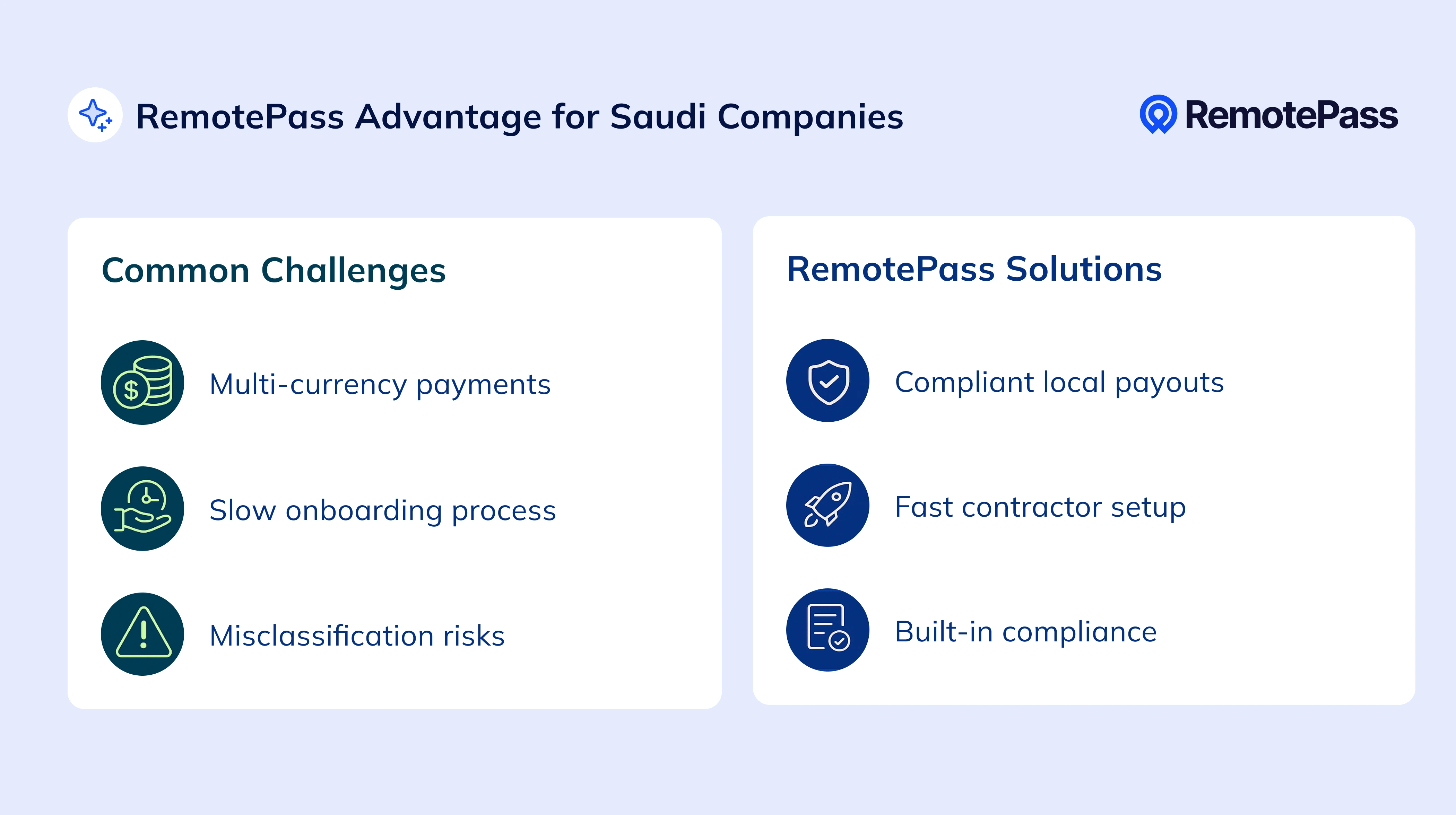 Comparison chart showing common challenges like multi-currency payments and misclassification, and how RemotePass offers solutions such as compliant local payouts and fast contractor setup.