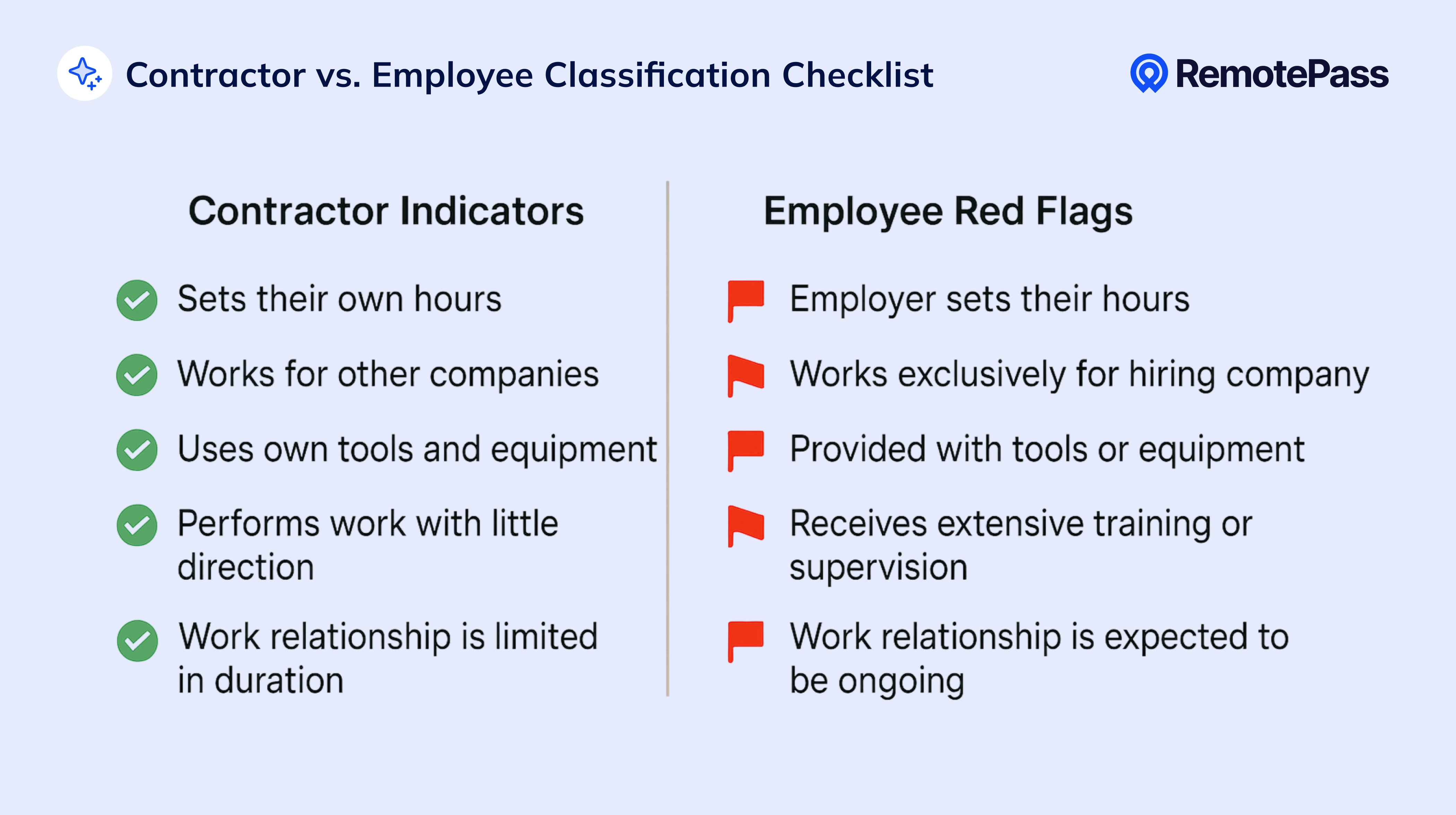 Side-by-side checklist comparing contractor indicators (e.g., sets own hours, uses own tools) with employee red flags (e.g., set schedule, exclusive work) for worker classification.