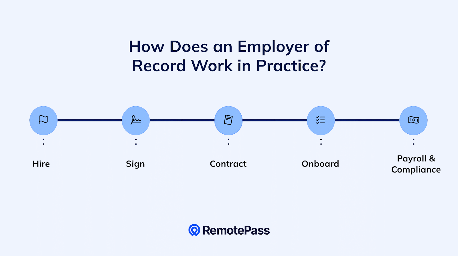 How does an Employer of Record work
