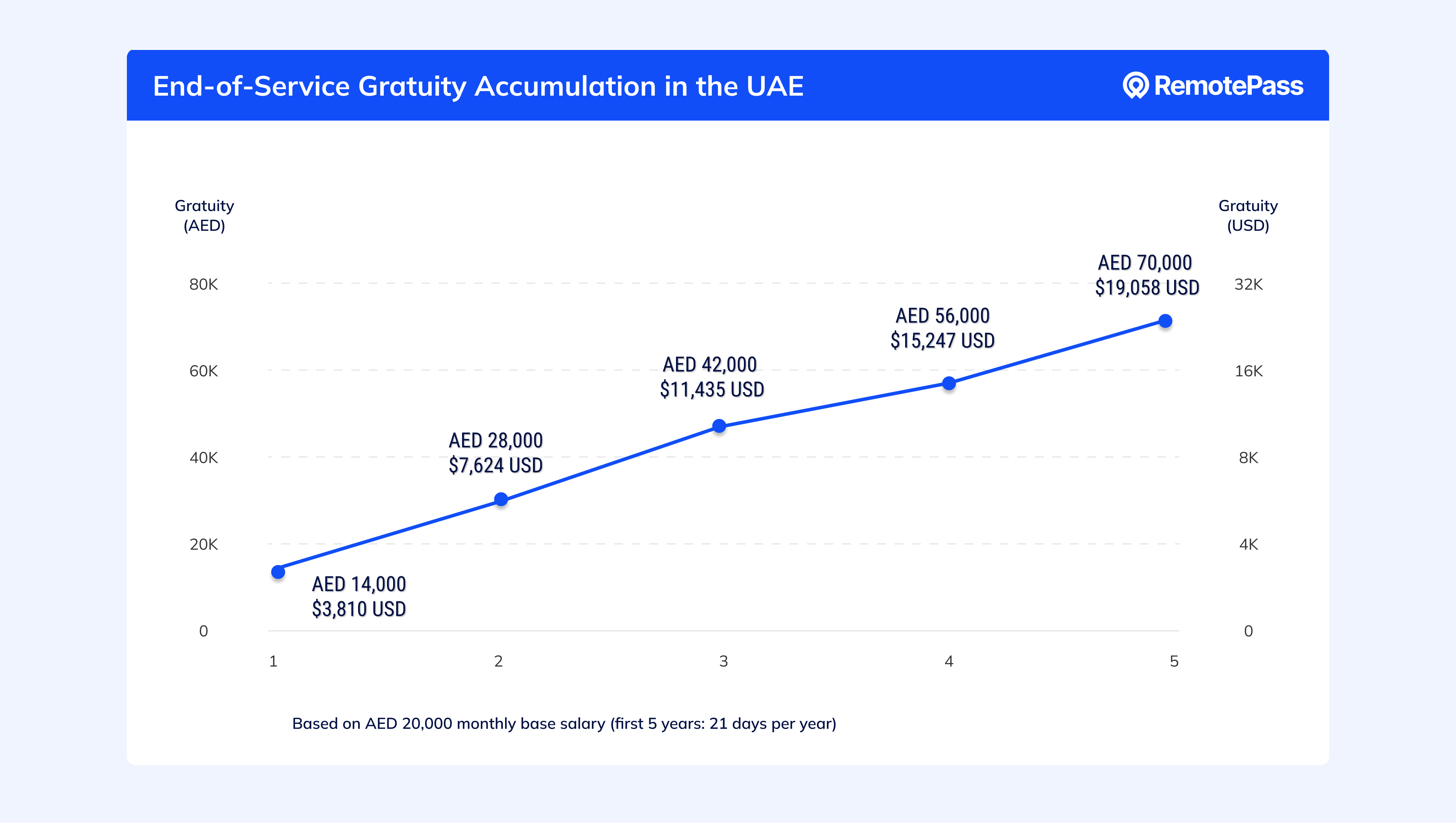 Line graph showing cost of end-of-service gratuity in the UAE