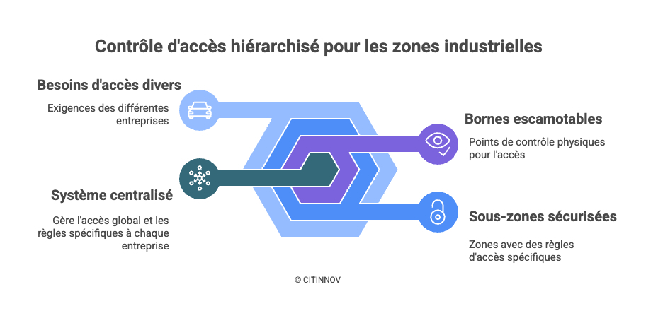 Contrôle d’accès hiérarchisé pour les zones industrielles