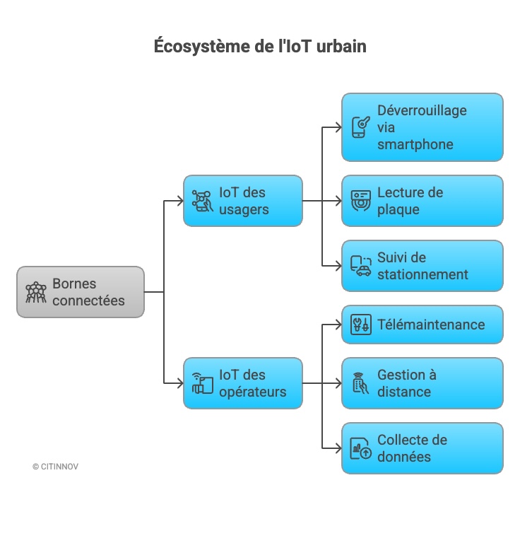 Écosystème de l'IoT urbain
