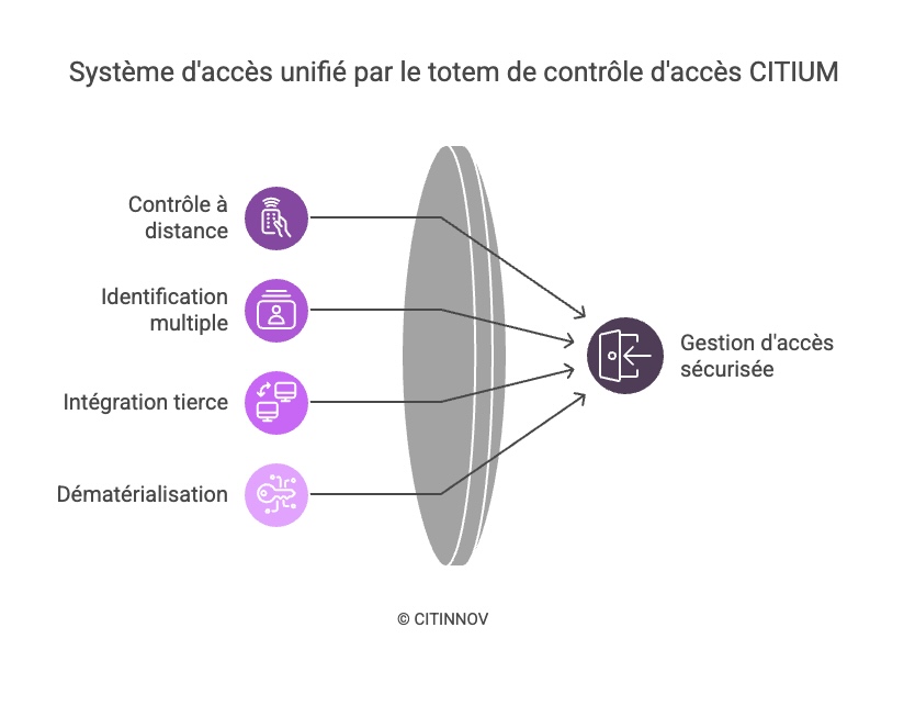 Système d'accès unifié par le totem de contrôle d'accès Citium