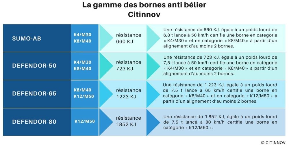La gamme des bornes anti bélier Citinnov