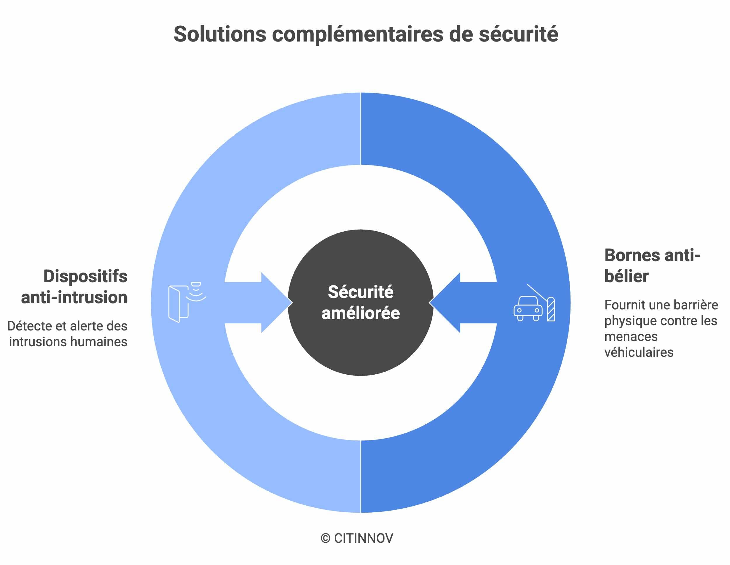 Solutions complémentaires de sécurité